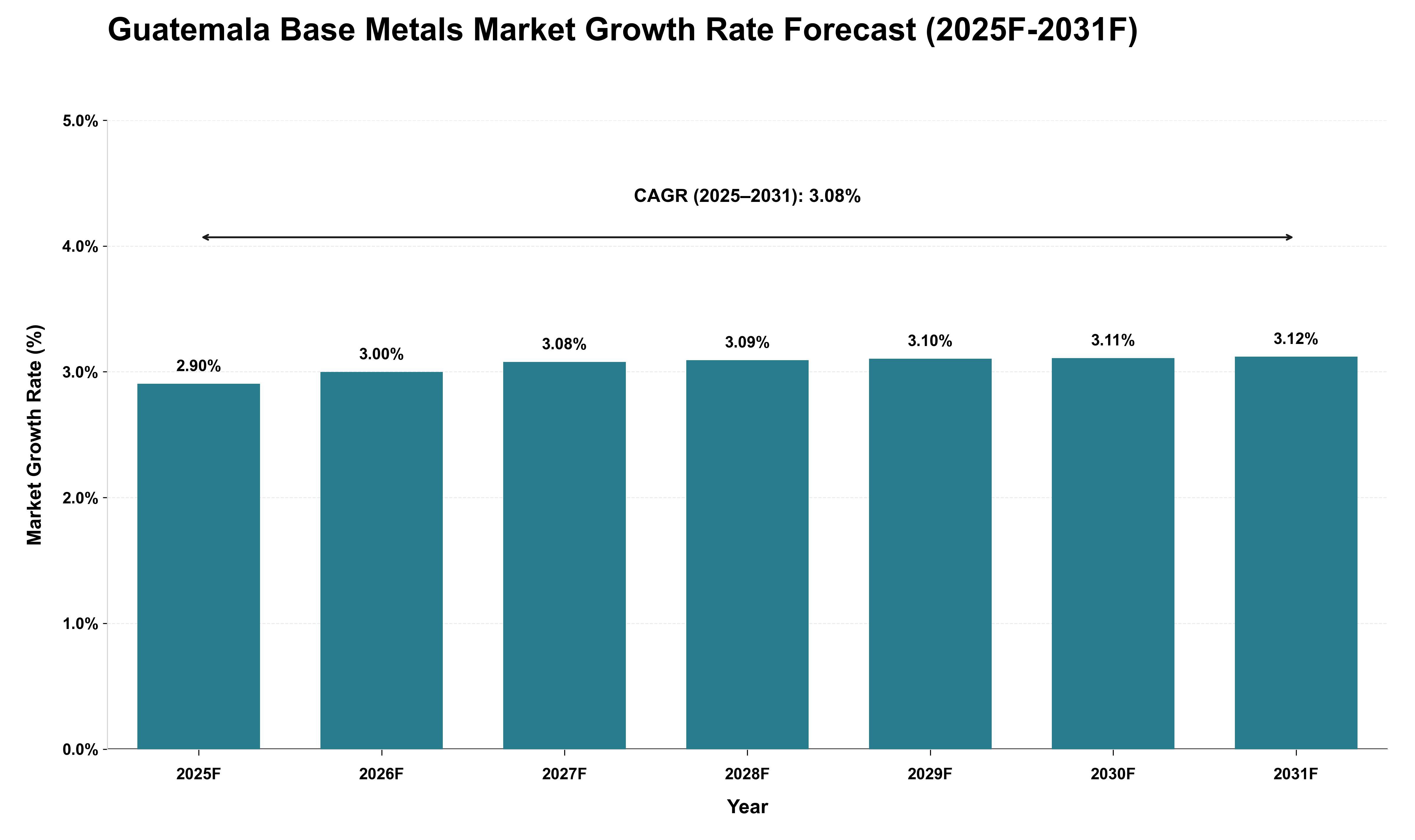 Guatemala Base Metals Market Growth Rate Analysis (2025 - 2031)
