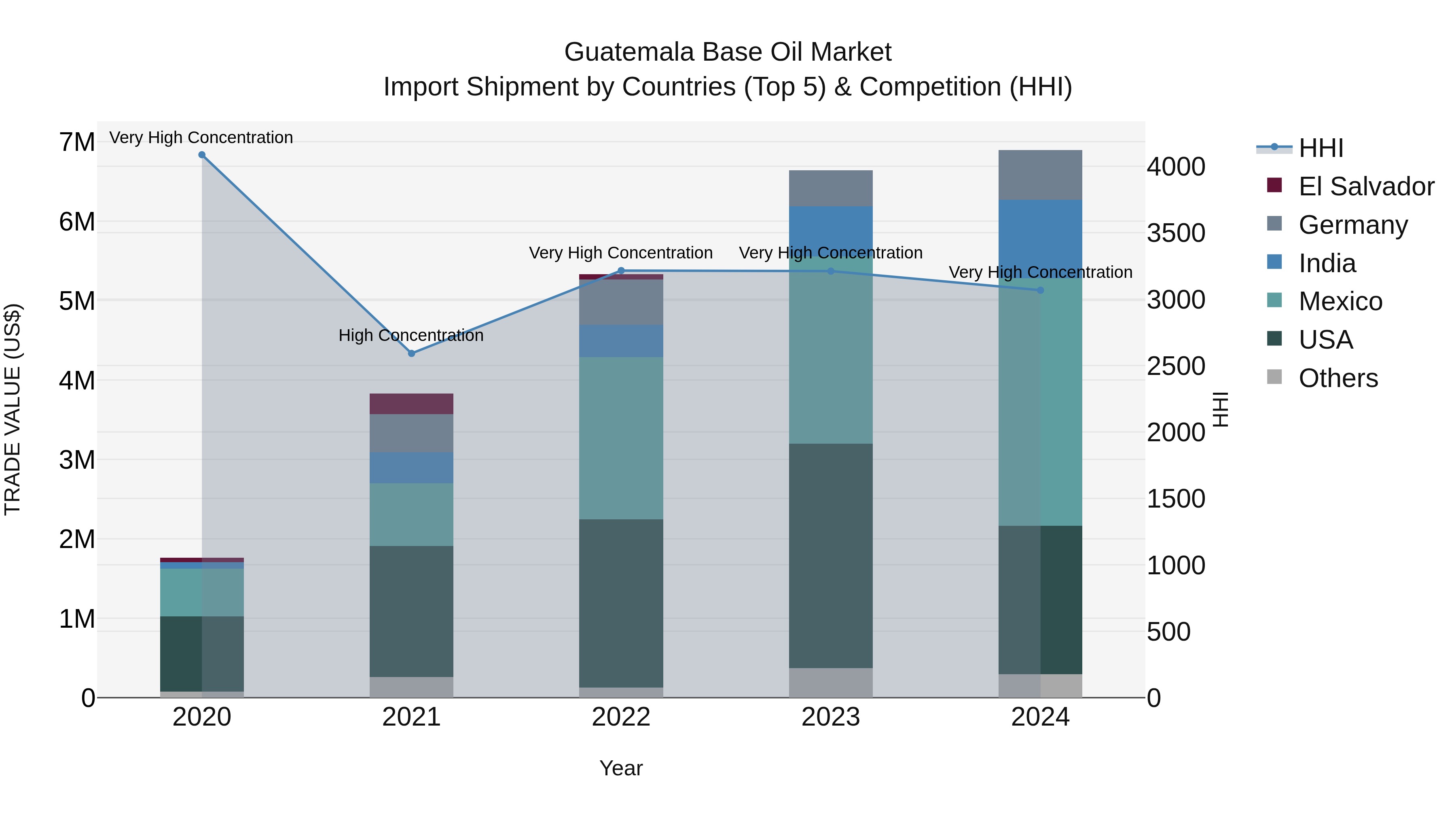 Guatemala Base Oil Market Top 5 Importing Countries and Market Competition (HHI) Analysis