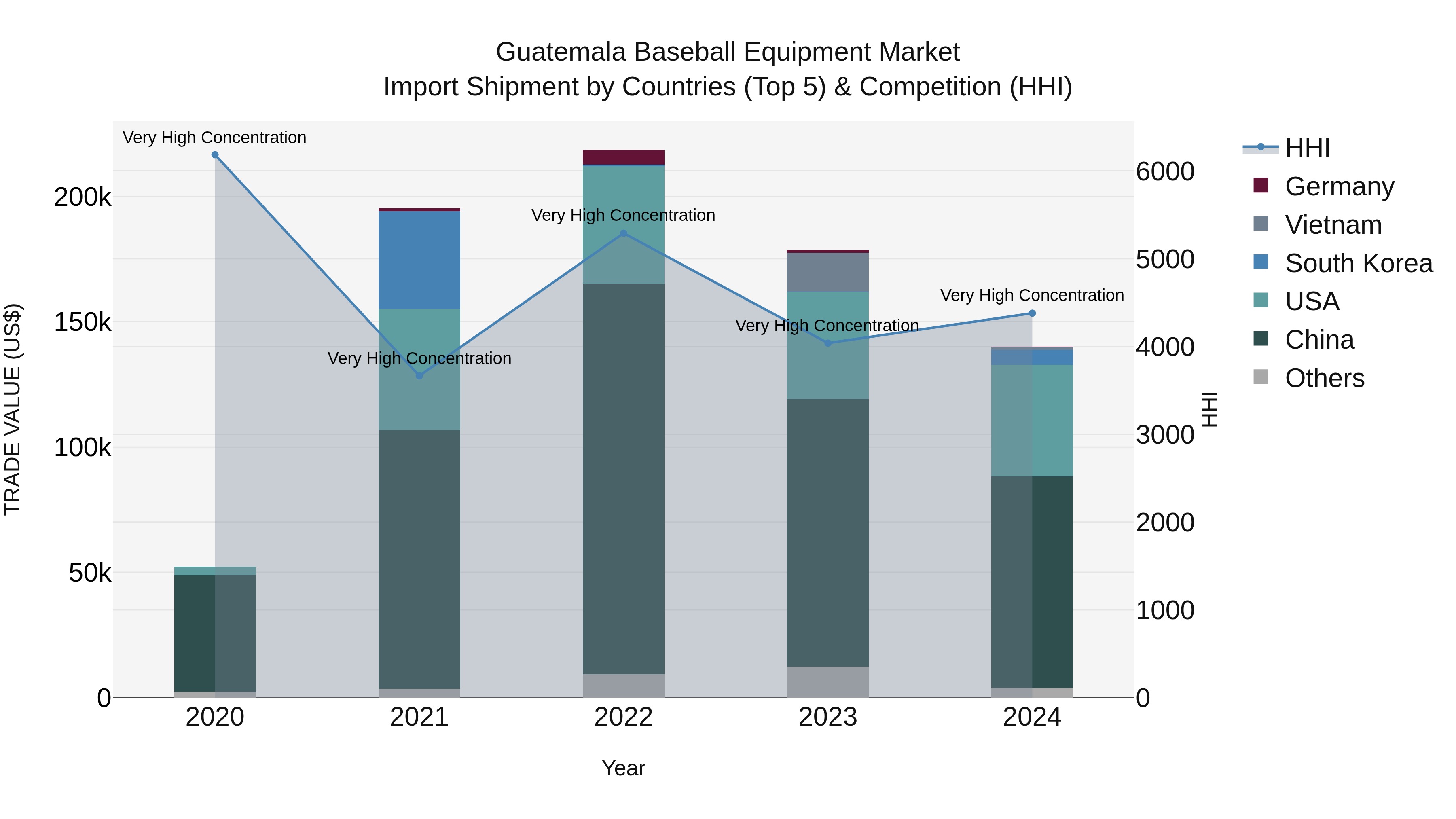 Guatemala Baseball Equipment Market Top 5 Importing Countries and Market Competition (HHI) Analysis