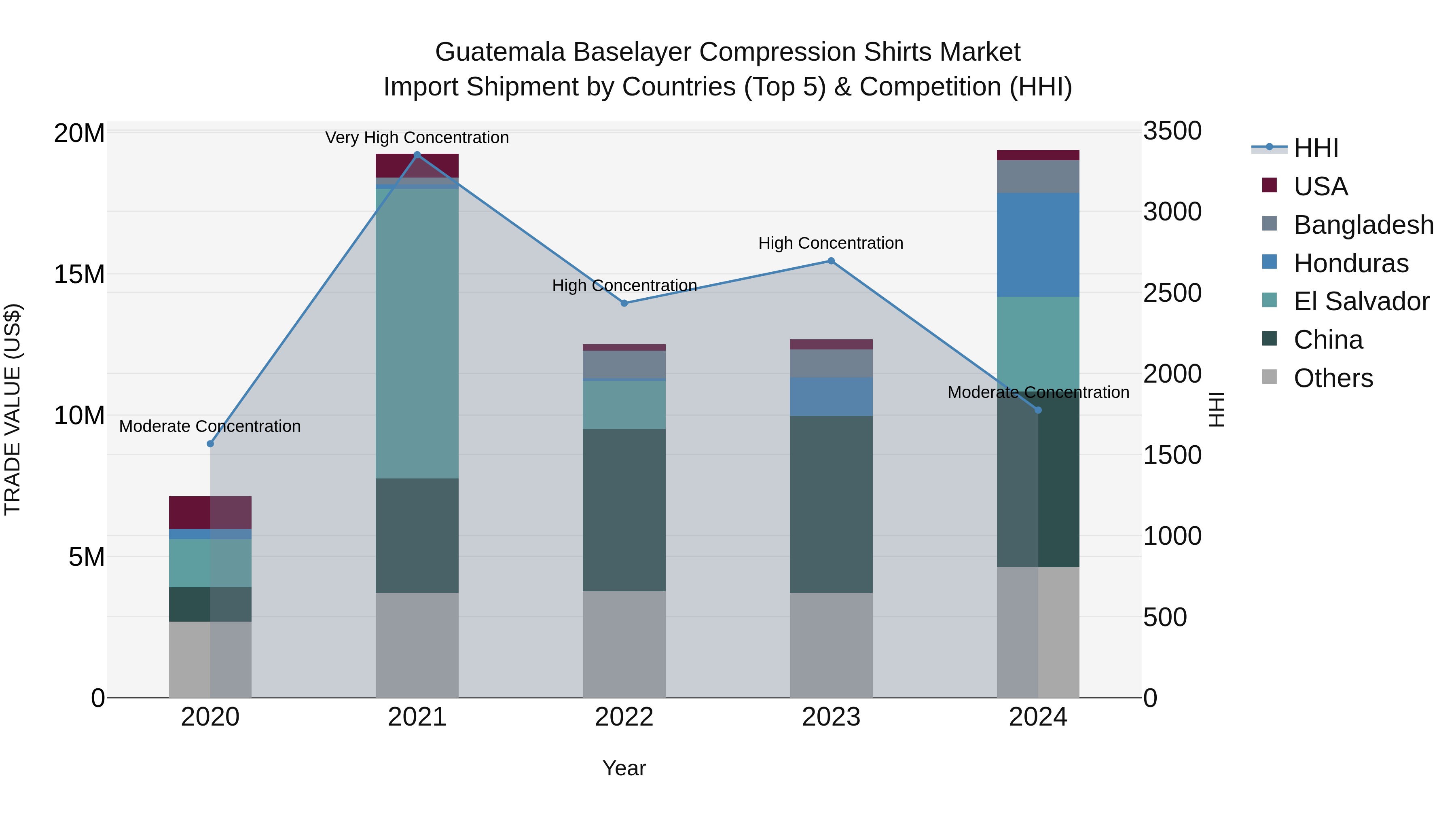 Guatemala Baselayer Compression Shirts Market Top 5 Importing Countries and Market Competition (HHI) Analysis