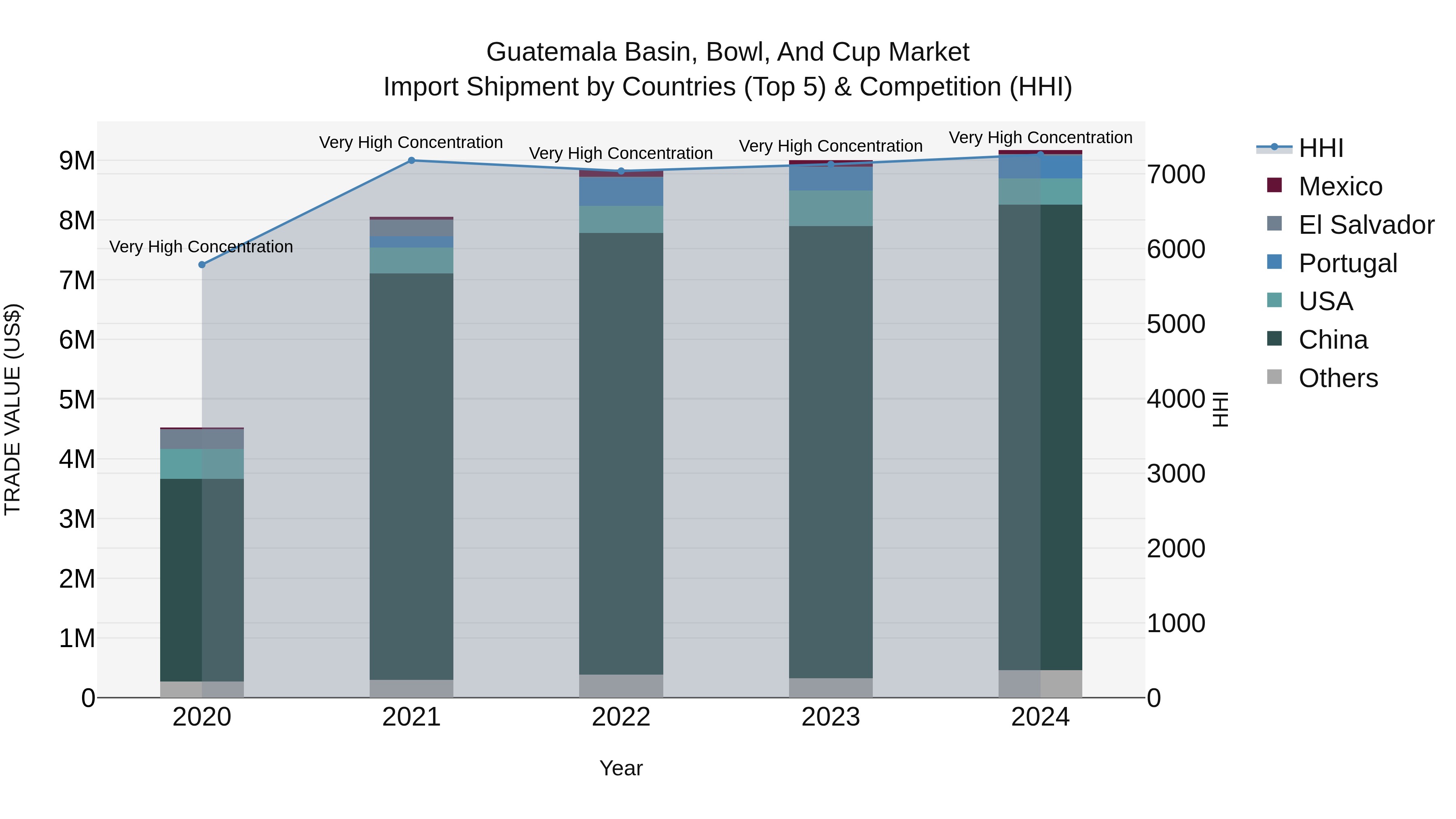 Guatemala Basin Bowl And Cup Market Top 5 Importing Countries and Market Competition (HHI) Analysis