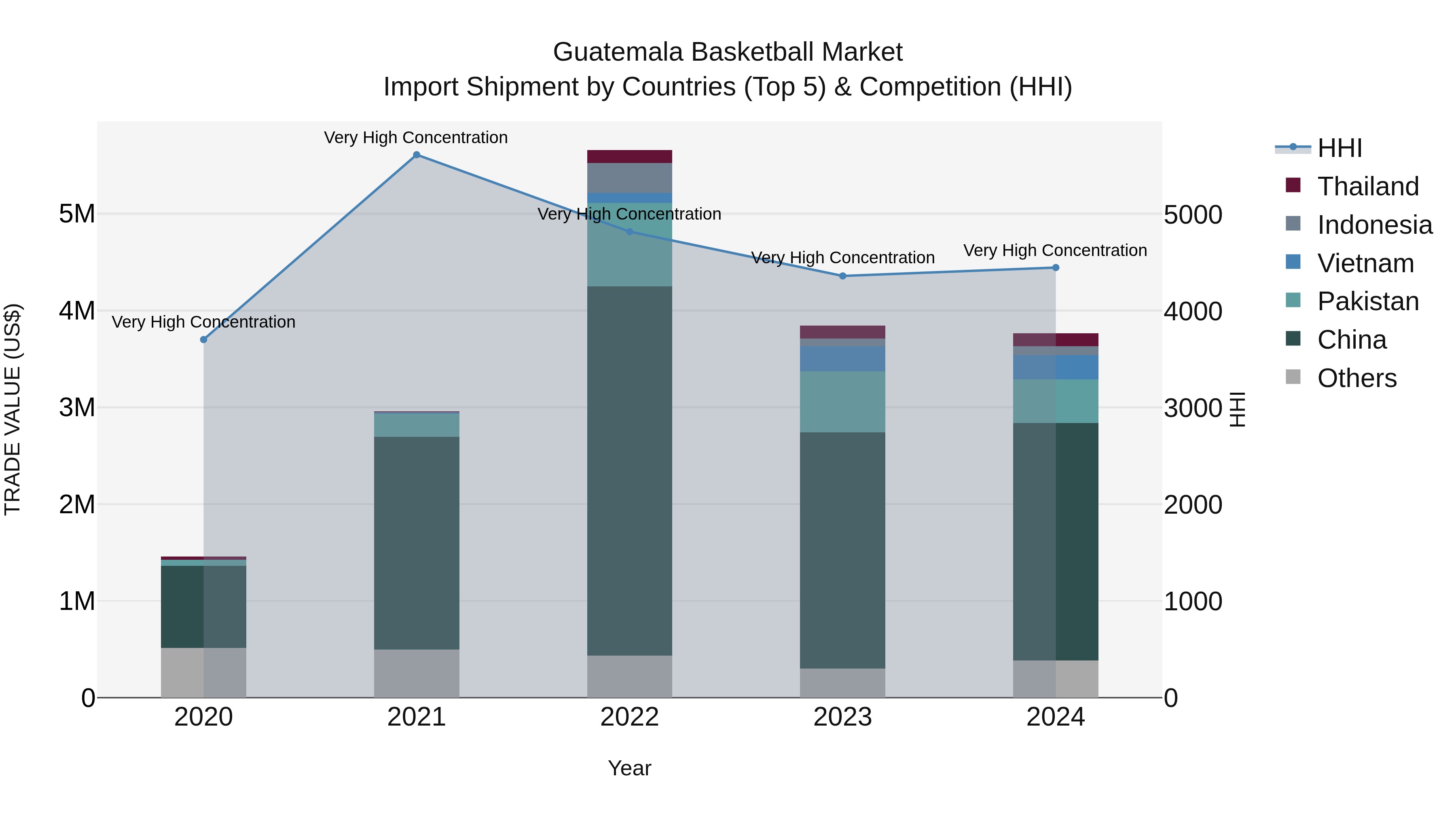 Guatemala Basketball Market Top 5 Importing Countries and Market Competition (HHI) Analysis