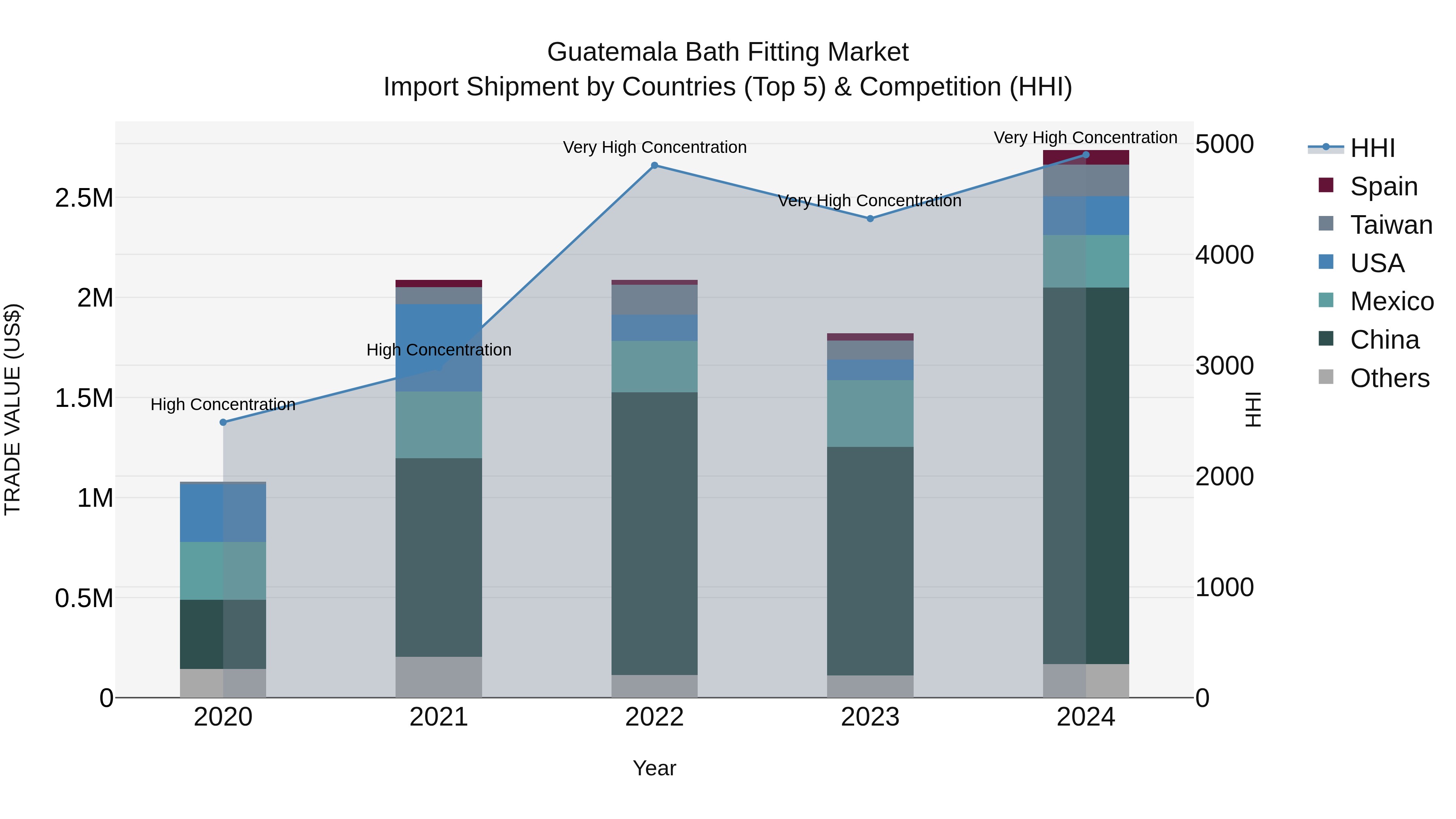 Guatemala Bath Fitting Market Top 5 Importing Countries and Market Competition (HHI) Analysis