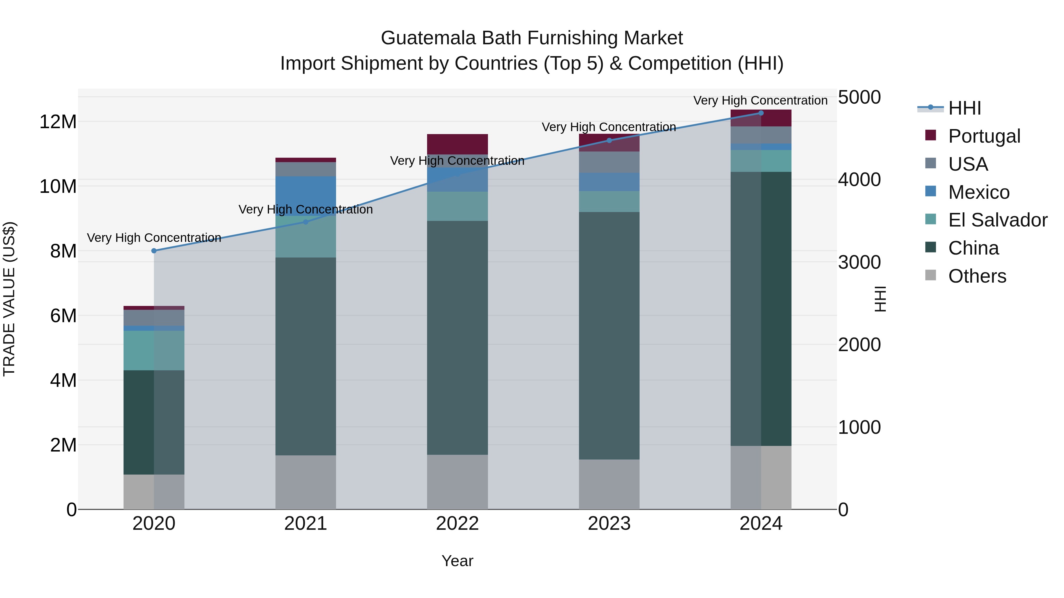 Guatemala Bath Furnishing Market Top 5 Importing Countries and Market Competition (HHI) Analysis