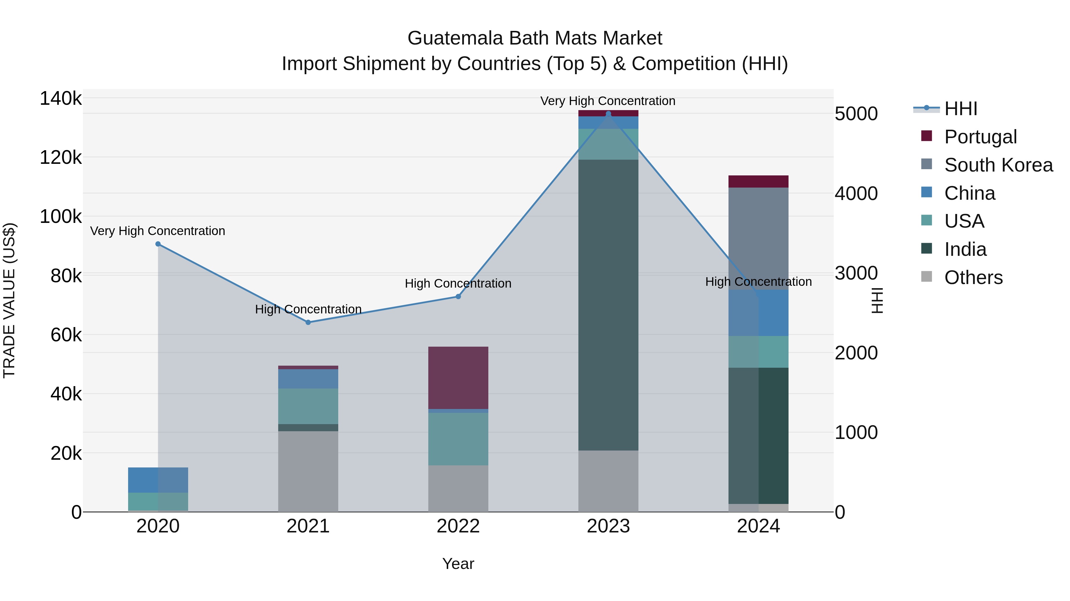 Guatemala Bath Mats Market Top 5 Importing Countries and Market Competition (HHI) Analysis