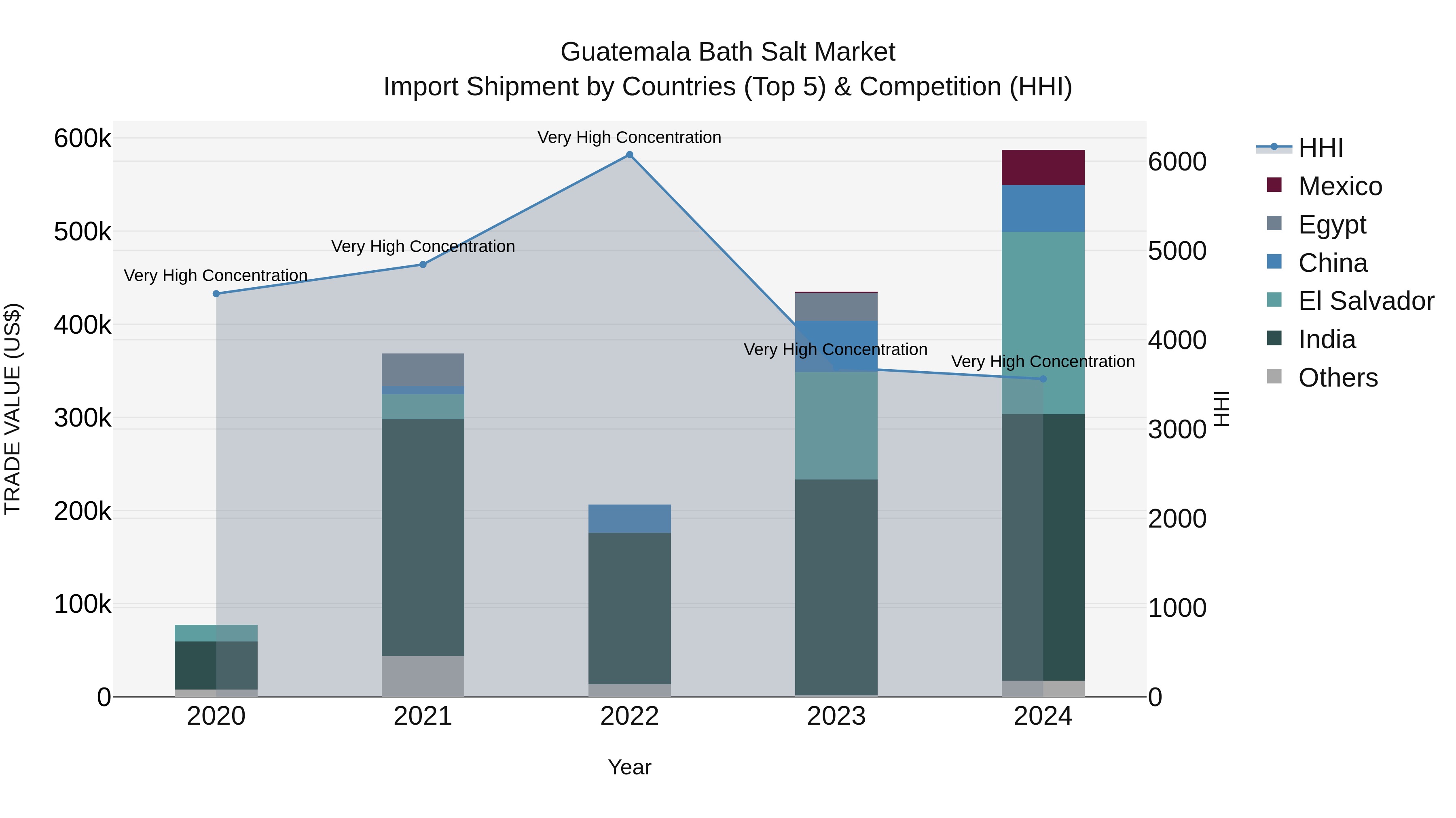 Guatemala Bath Salt Market Top 5 Importing Countries and Market Competition (HHI) Analysis