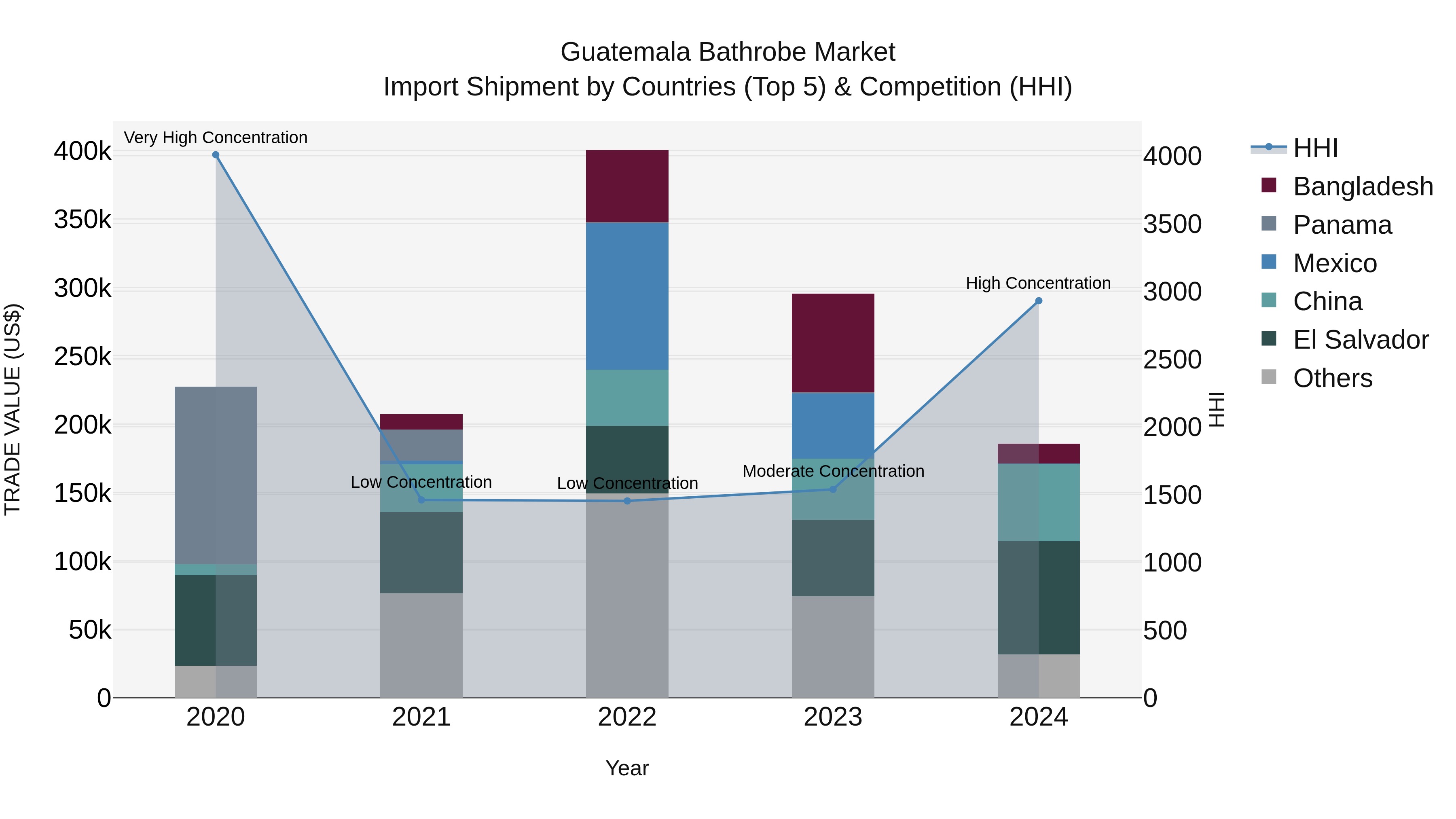 Guatemala Bathrobe Market Top 5 Importing Countries and Market Competition (HHI) Analysis