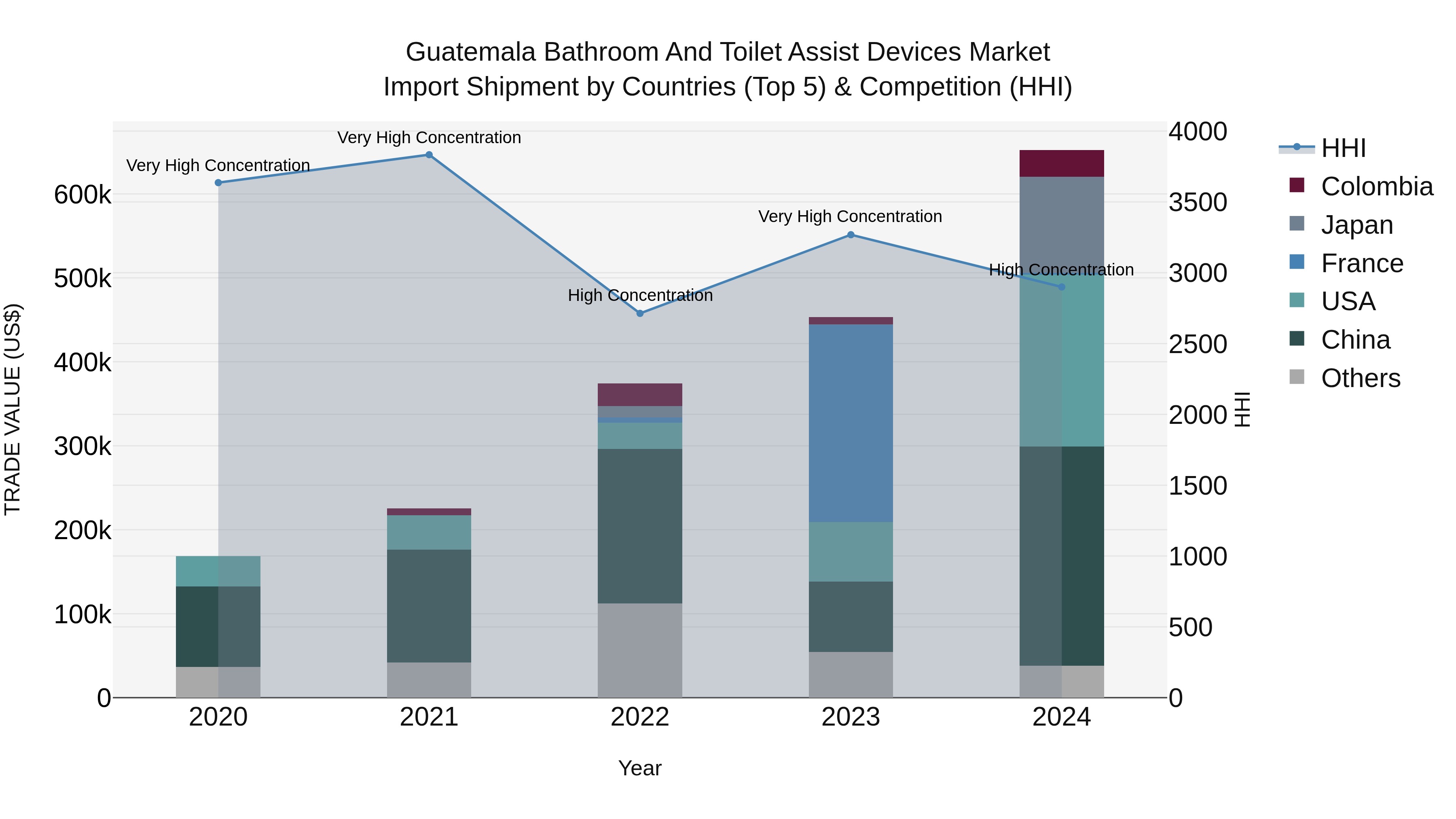 Guatemala Bathroom And Toilet Assist Devices Market Top 5 Importing Countries and Market Competition (HHI) Analysis