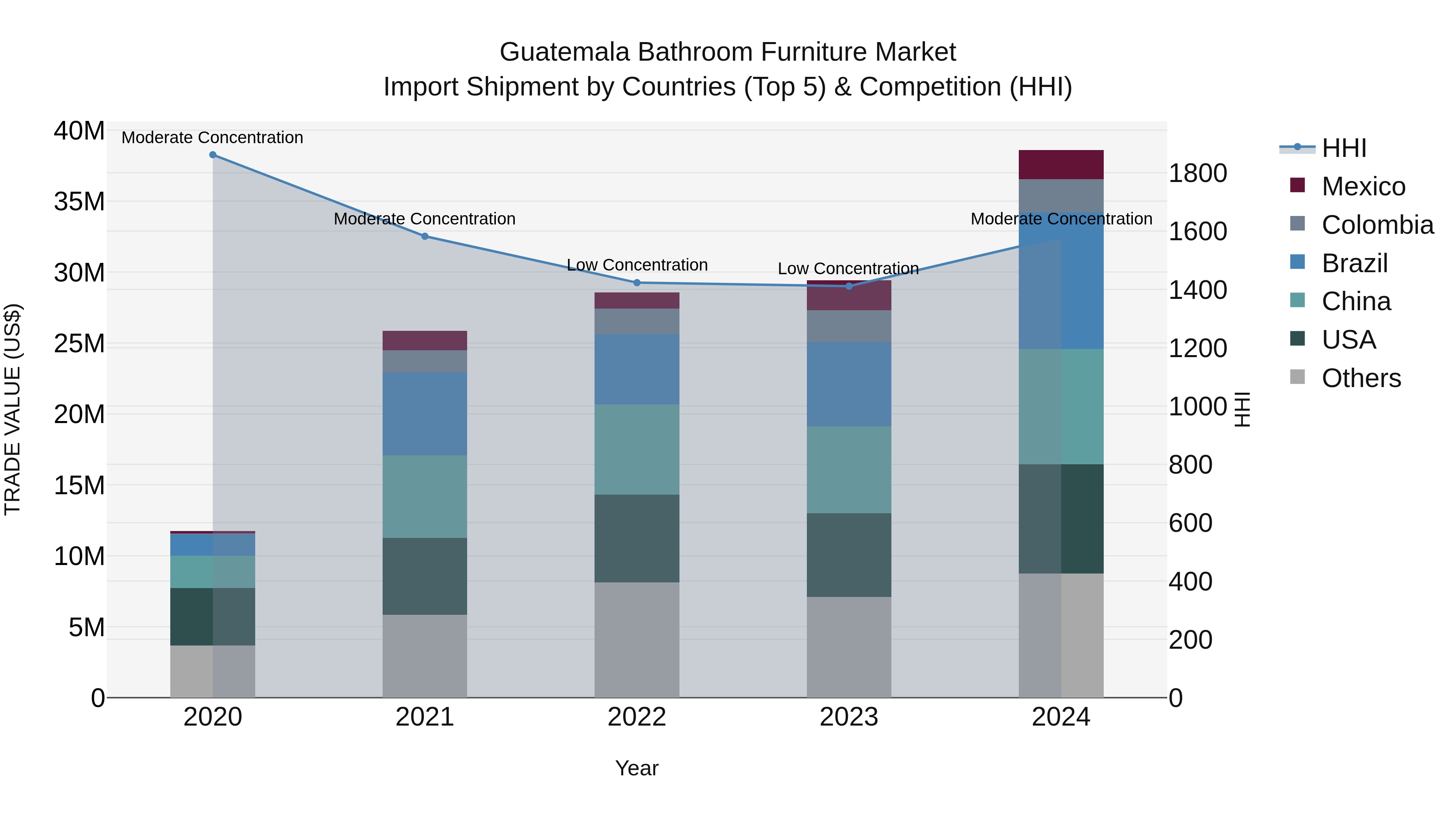 Guatemala Bathroom Furniture Market Top 5 Importing Countries and Market Competition (HHI) Analysis