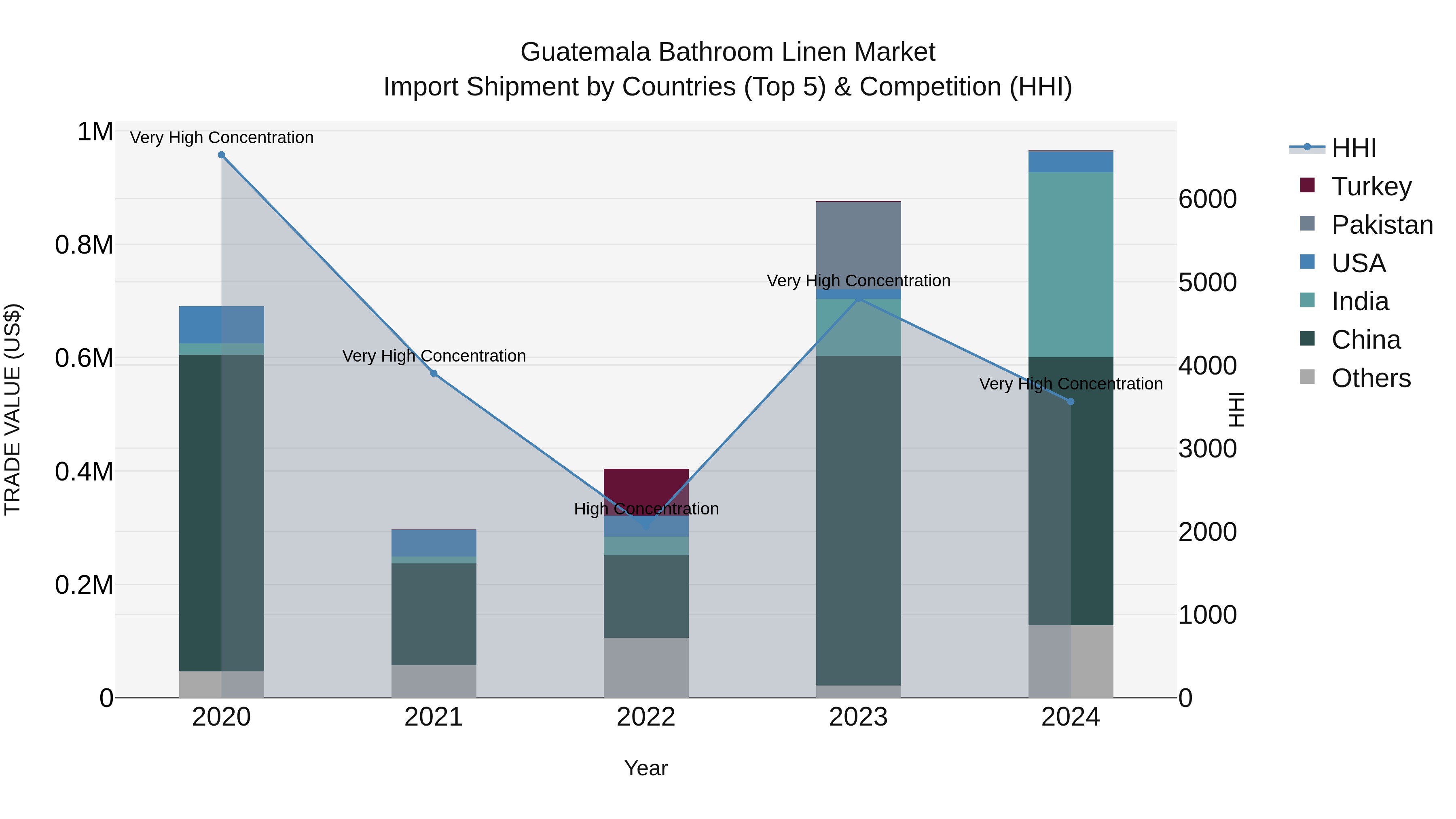 Guatemala Bathroom Linen Market Top 5 Importing Countries and Market Competition (HHI) Analysis