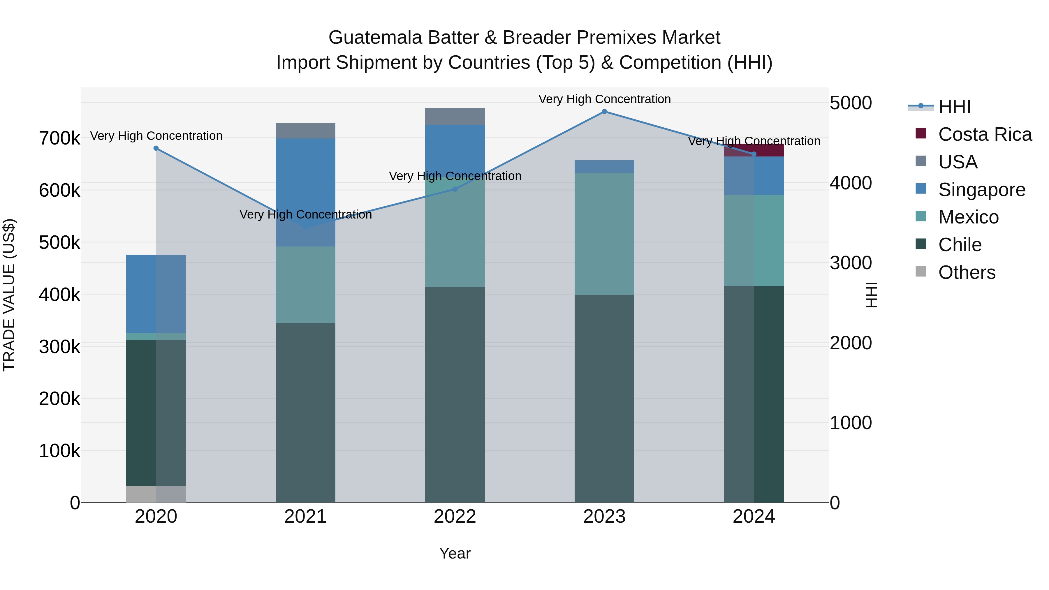Guatemala Batter & Breader Premixes Market Top 5 Importing Countries and Market Competition (HHI) Analysis