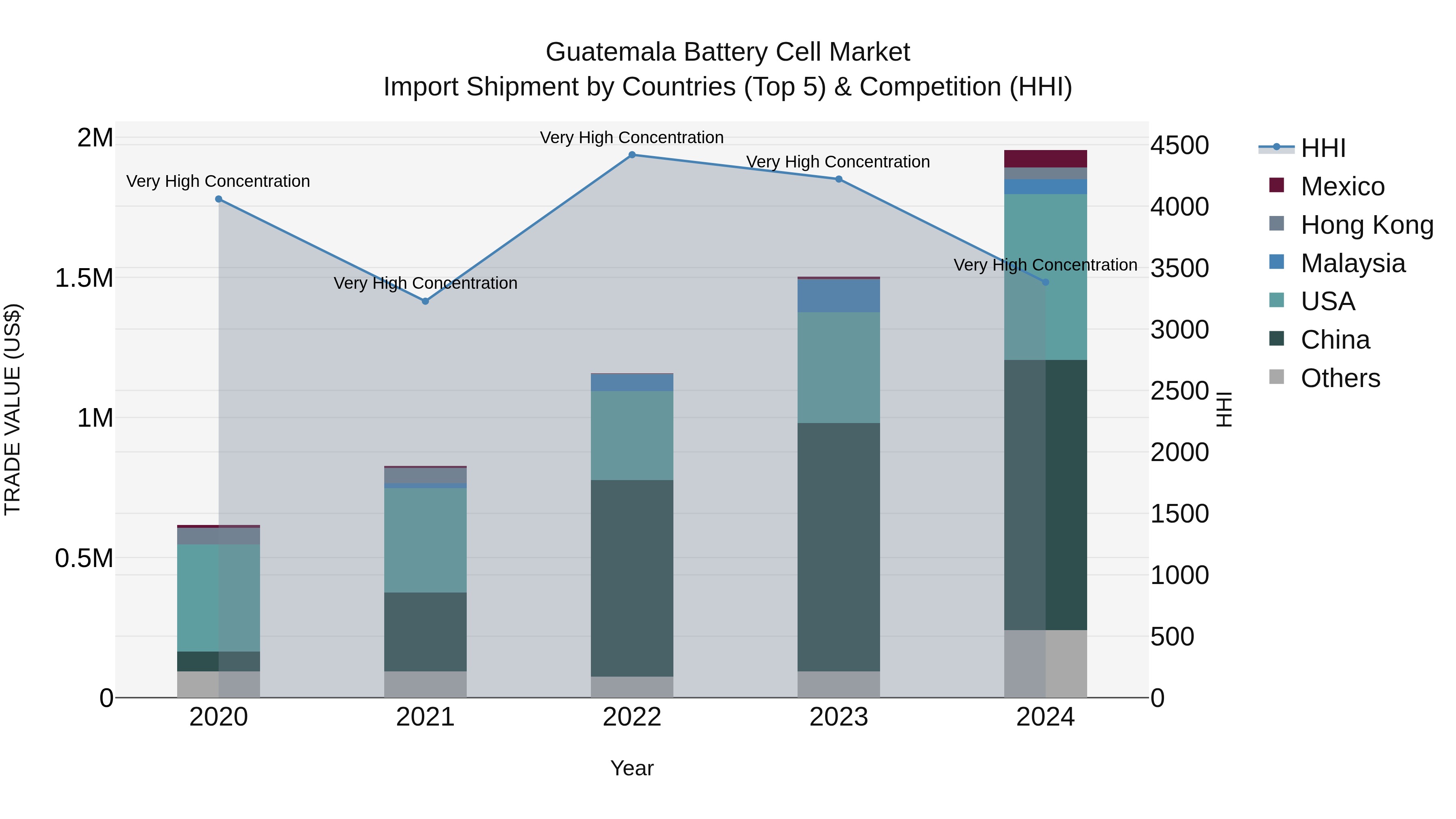 Guatemala Battery Cell Market Top 5 Importing Countries and Market Competition (HHI) Analysis