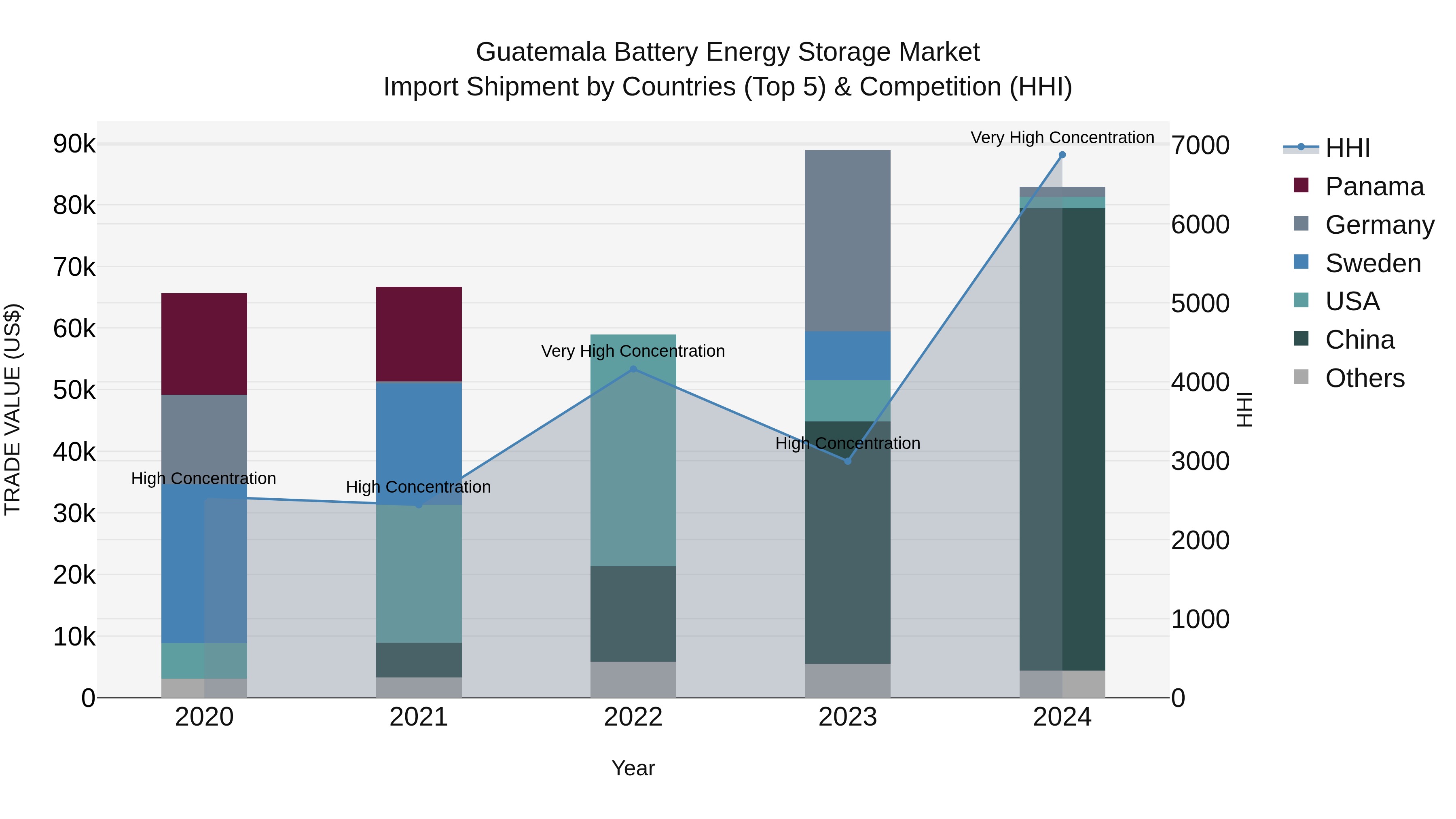 Guatemala Battery Energy Storage Market Top 5 Importing Countries and Market Competition (HHI) Analysis