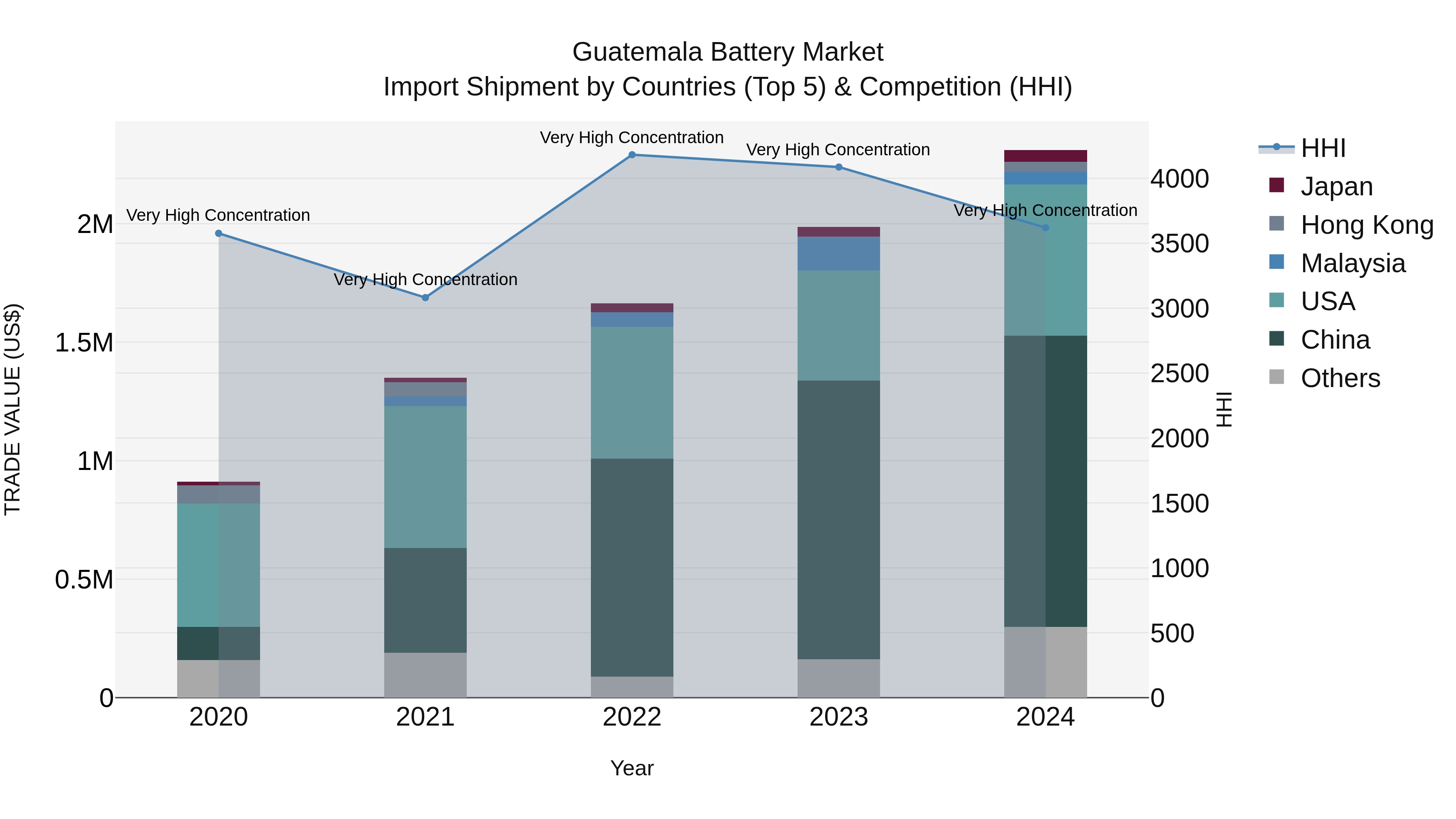 Guatemala Battery Market Top 5 Importing Countries and Market Competition (HHI) Analysis