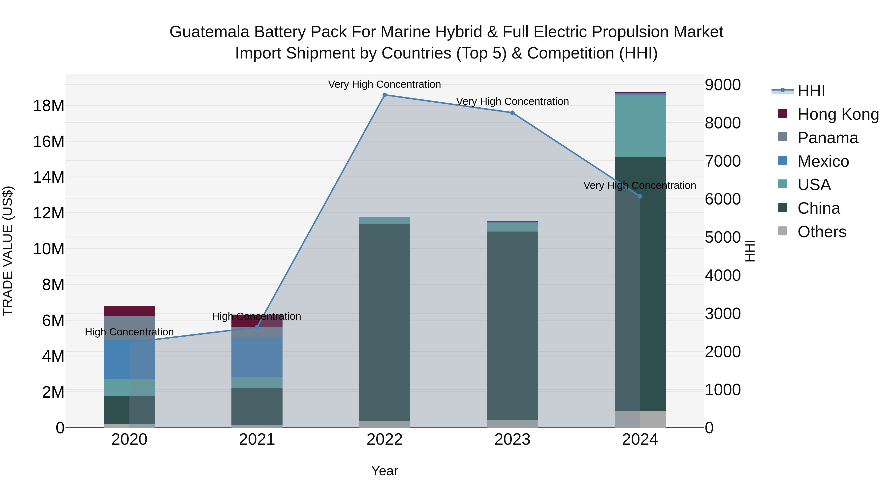 Guatemala Battery Pack For Marine Hybrid & Full Electric Propulsion Market Top 5 Importing Countries and Market Competition (HHI) Analysis