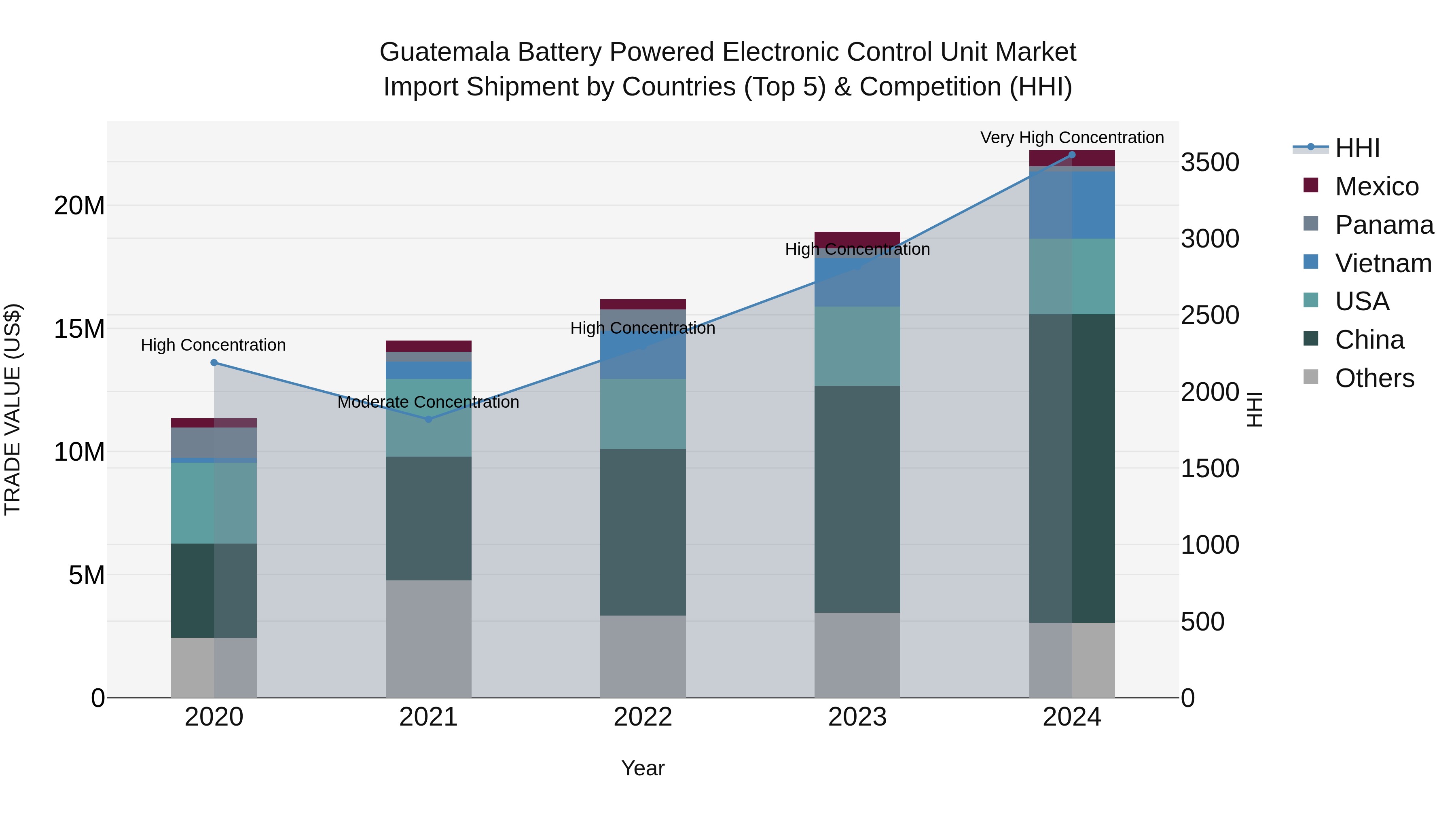 Guatemala Battery Powered Electronic Control Unit Market Top 5 Importing Countries and Market Competition (HHI) Analysis