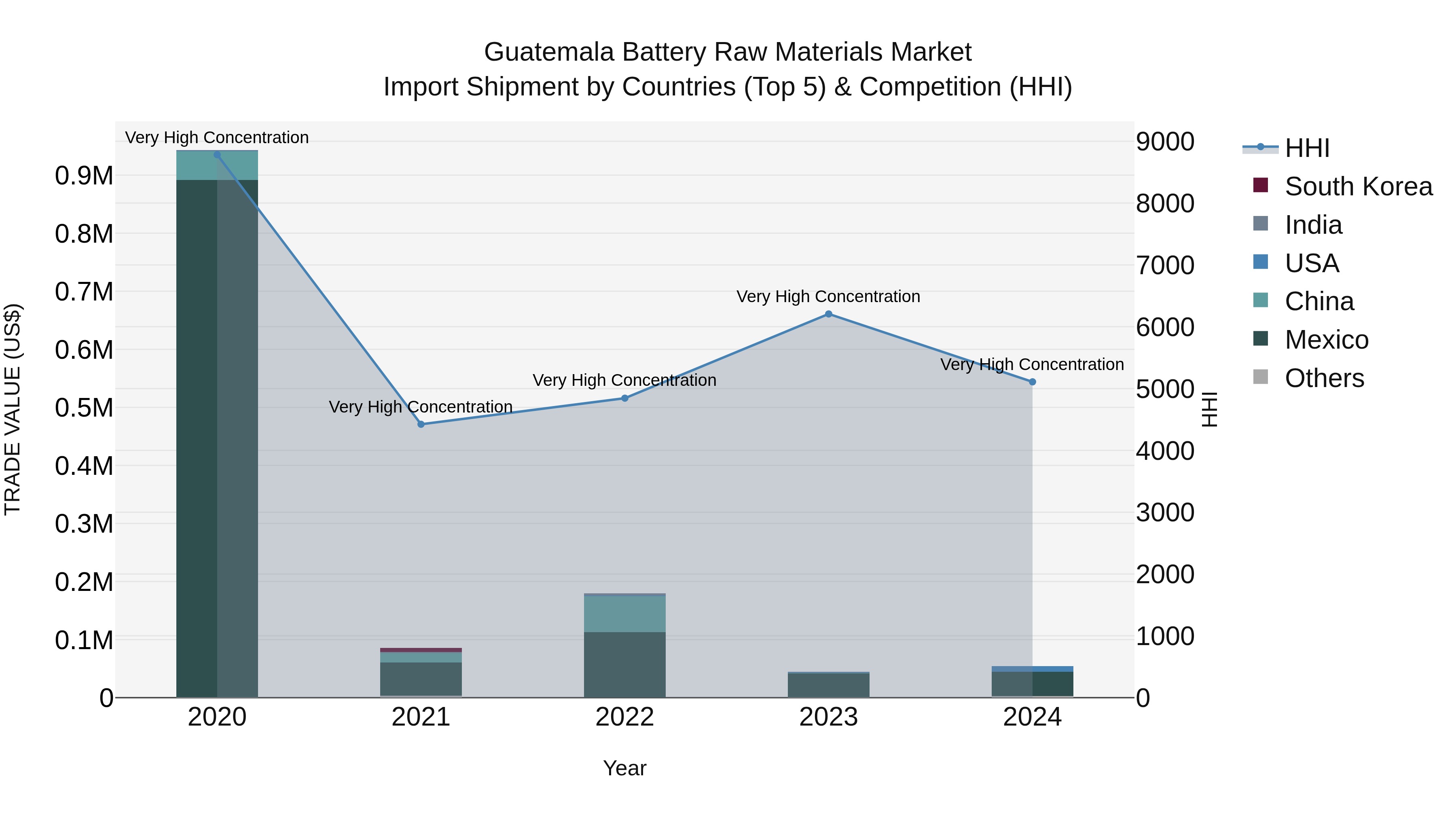 Guatemala Battery Raw Materials Market Top 5 Importing Countries and Market Competition (HHI) Analysis