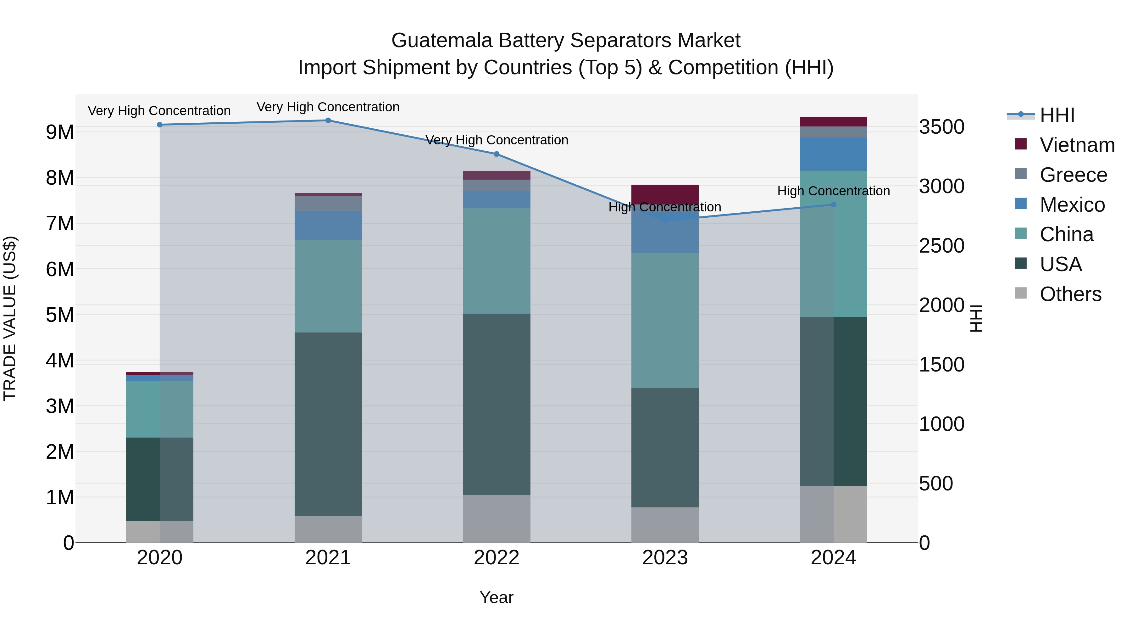 Guatemala Battery Separators Market Top 5 Importing Countries and Market Competition (HHI) Analysis