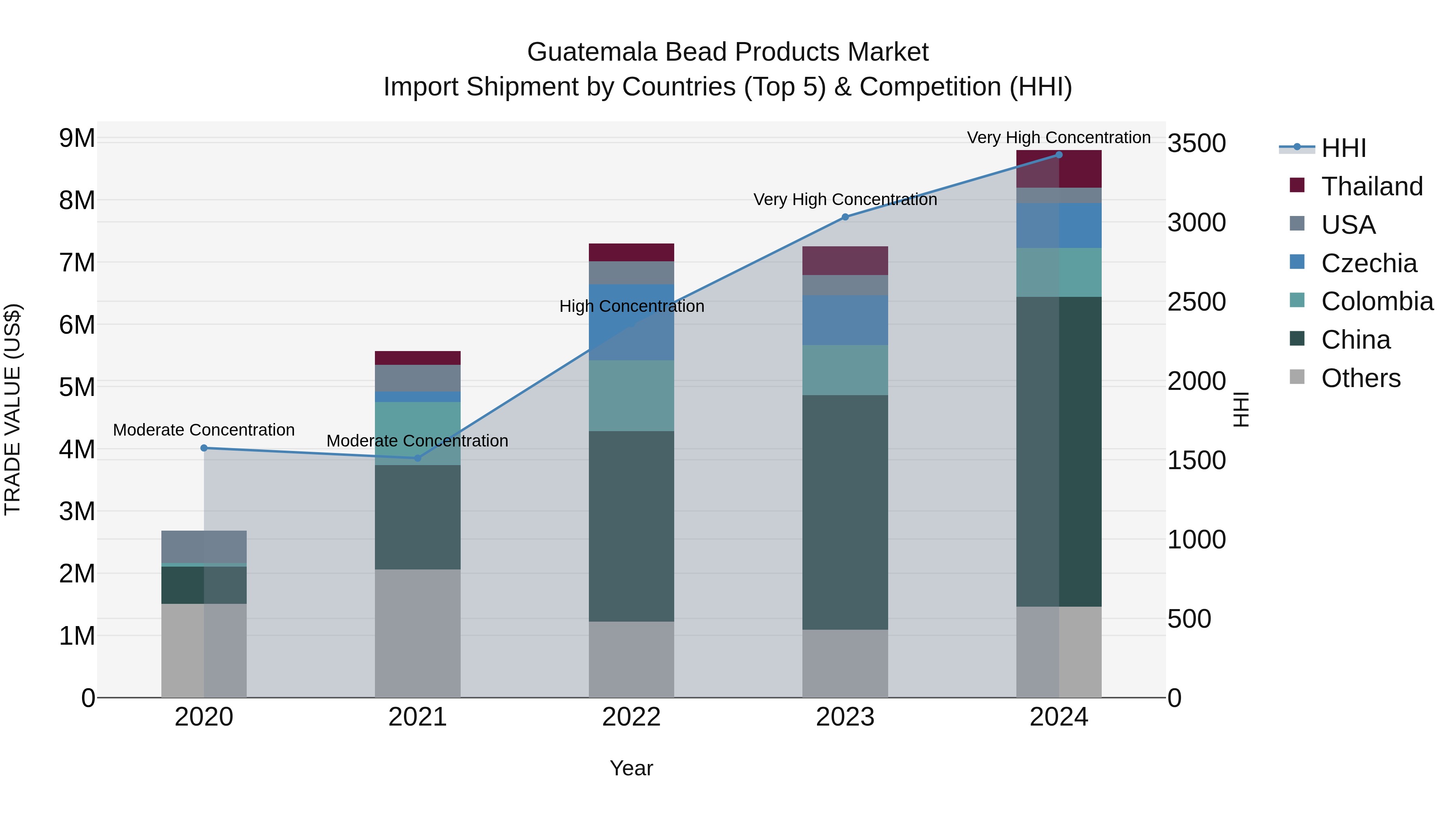 Guatemala Bead Products Market Top 5 Importing Countries and Market Competition (HHI) Analysis