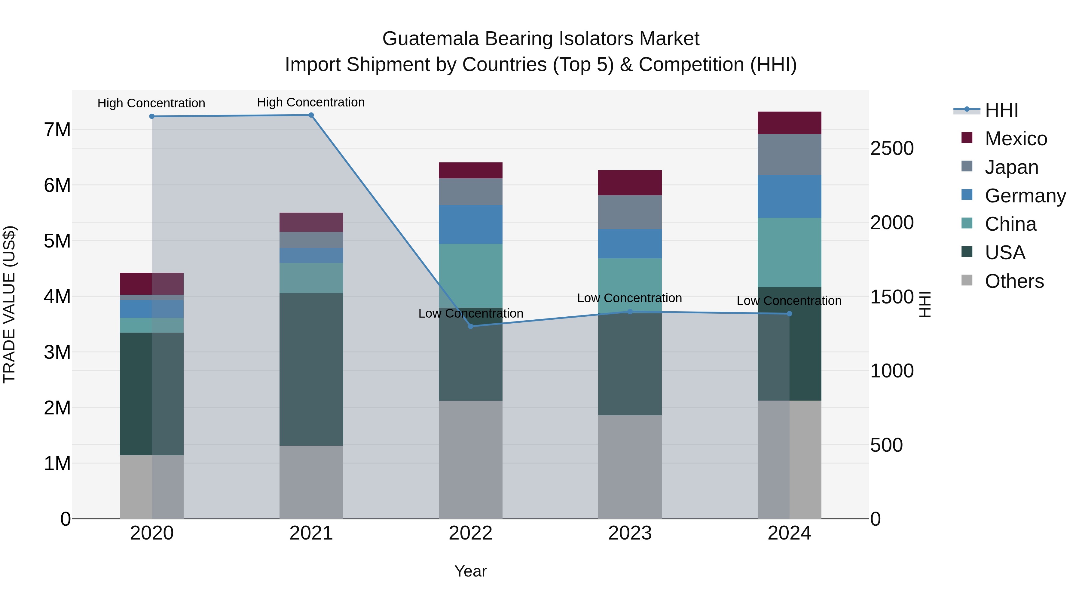 Guatemala Bearing Isolators Market Top 5 Importing Countries and Market Competition (HHI) Analysis