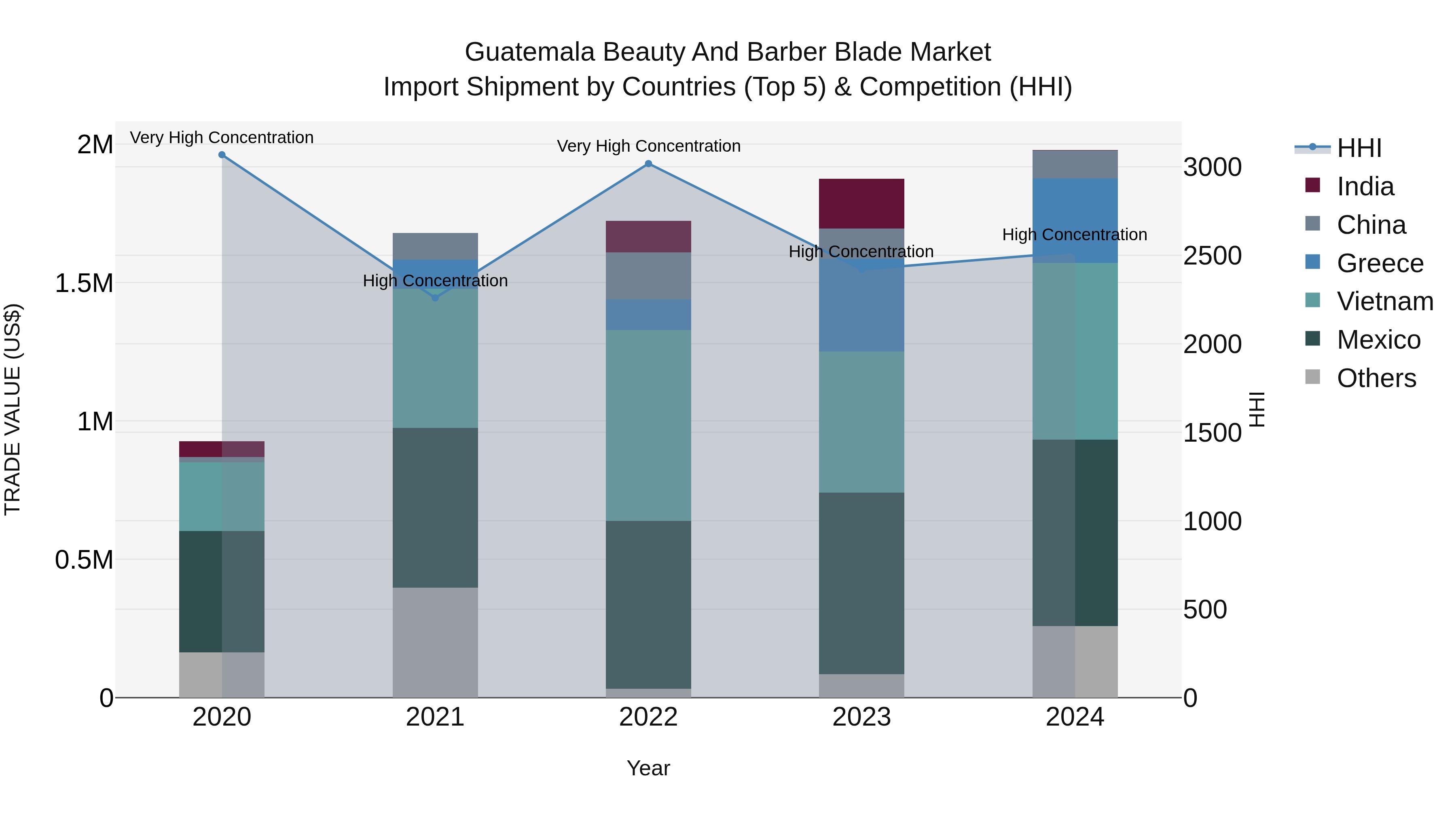 Guatemala Beauty And Barber Blade Market Top 5 Importing Countries and Market Competition (HHI) Analysis