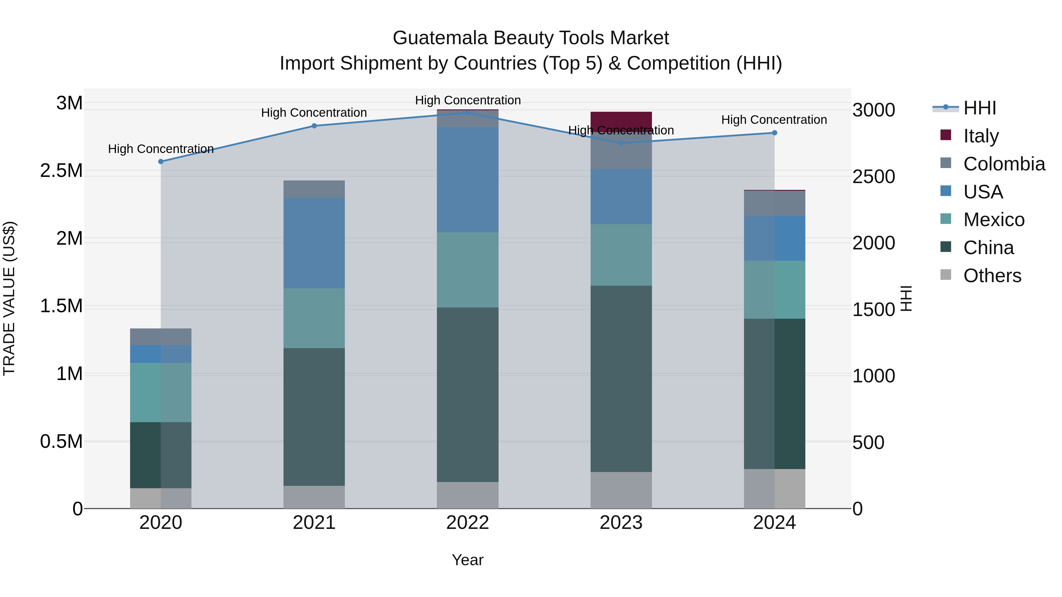 Guatemala Beauty Tools Market Top 5 Importing Countries and Market Competition (HHI) Analysis