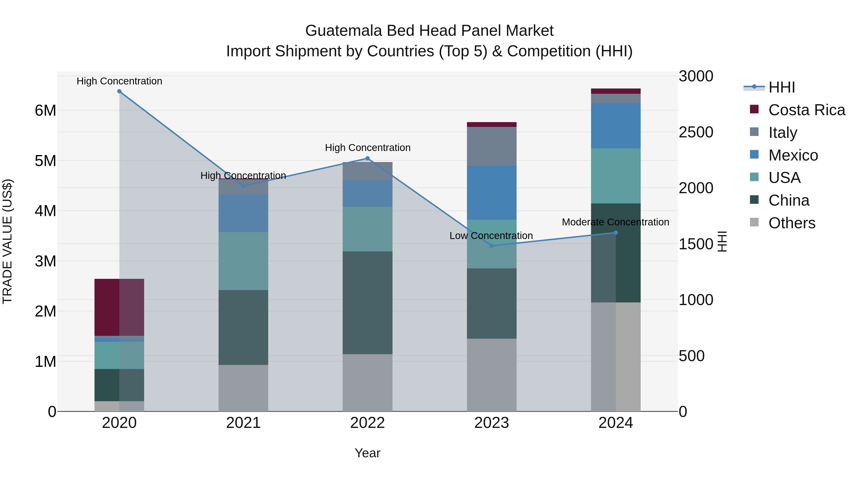 Guatemala Bed Head Panel Market Top 5 Importing Countries and Market Competition (HHI) Analysis