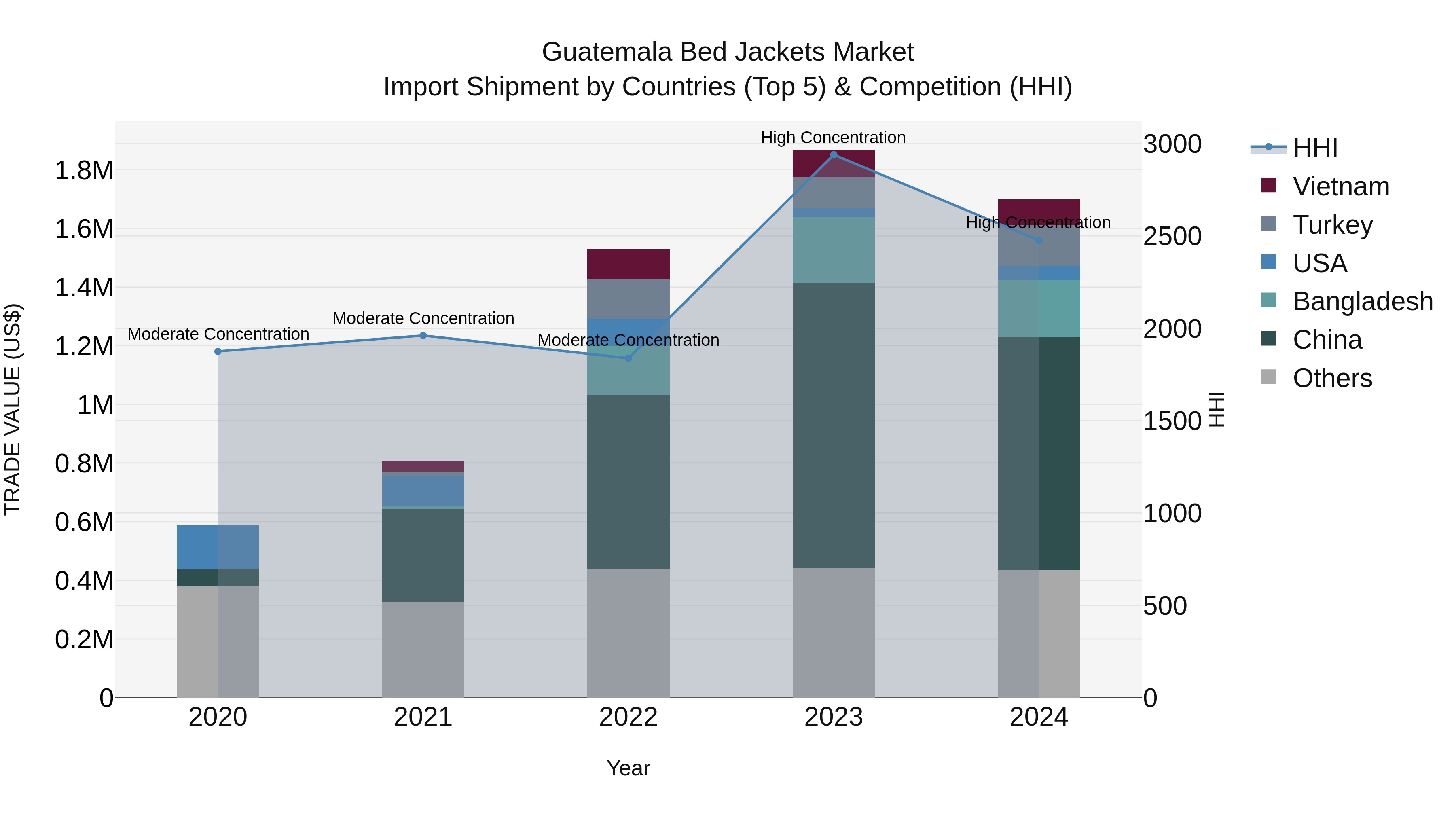 Guatemala Bed Jackets Market Top 5 Importing Countries and Market Competition (HHI) Analysis