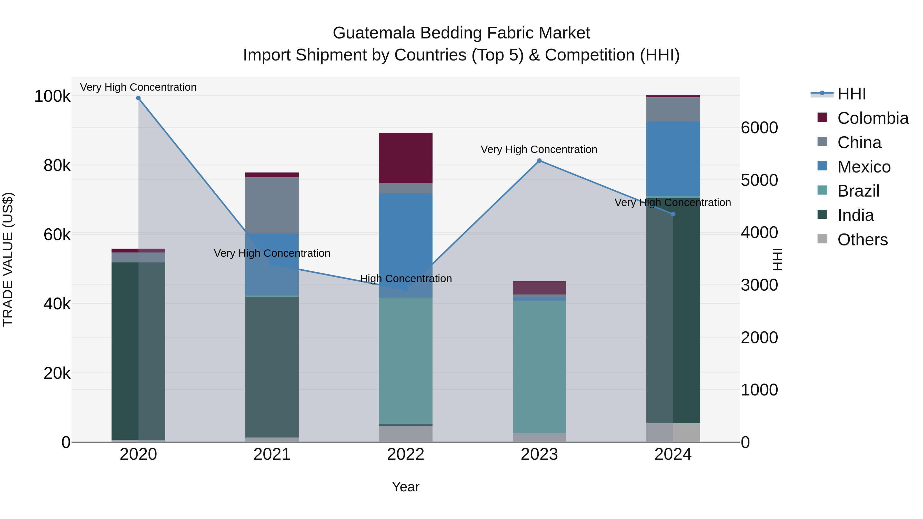 Guatemala Bedding Fabric Market Top 5 Importing Countries and Market Competition (HHI) Analysis