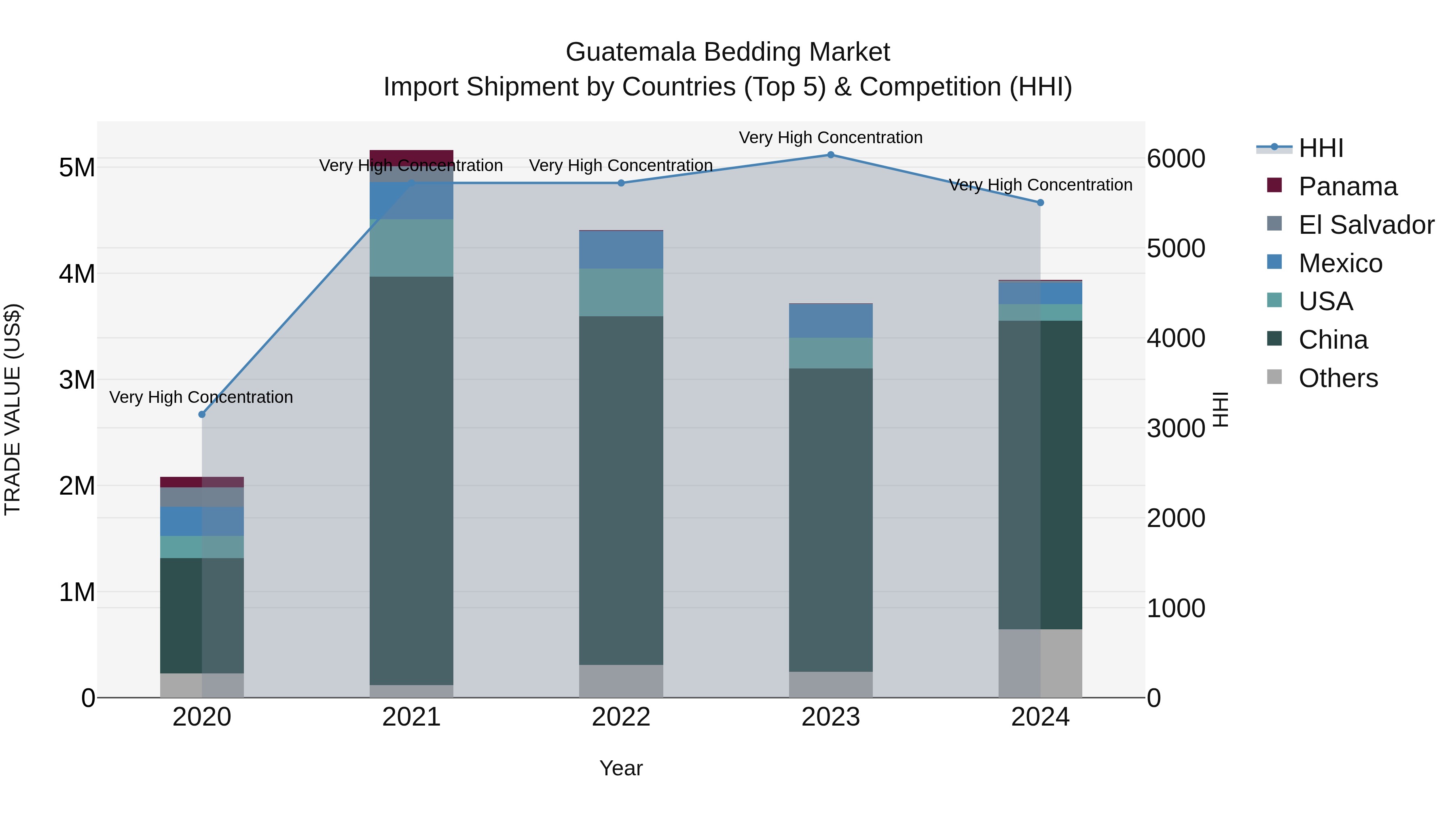 Guatemala Bedding Market Top 5 Importing Countries and Market Competition (HHI) Analysis