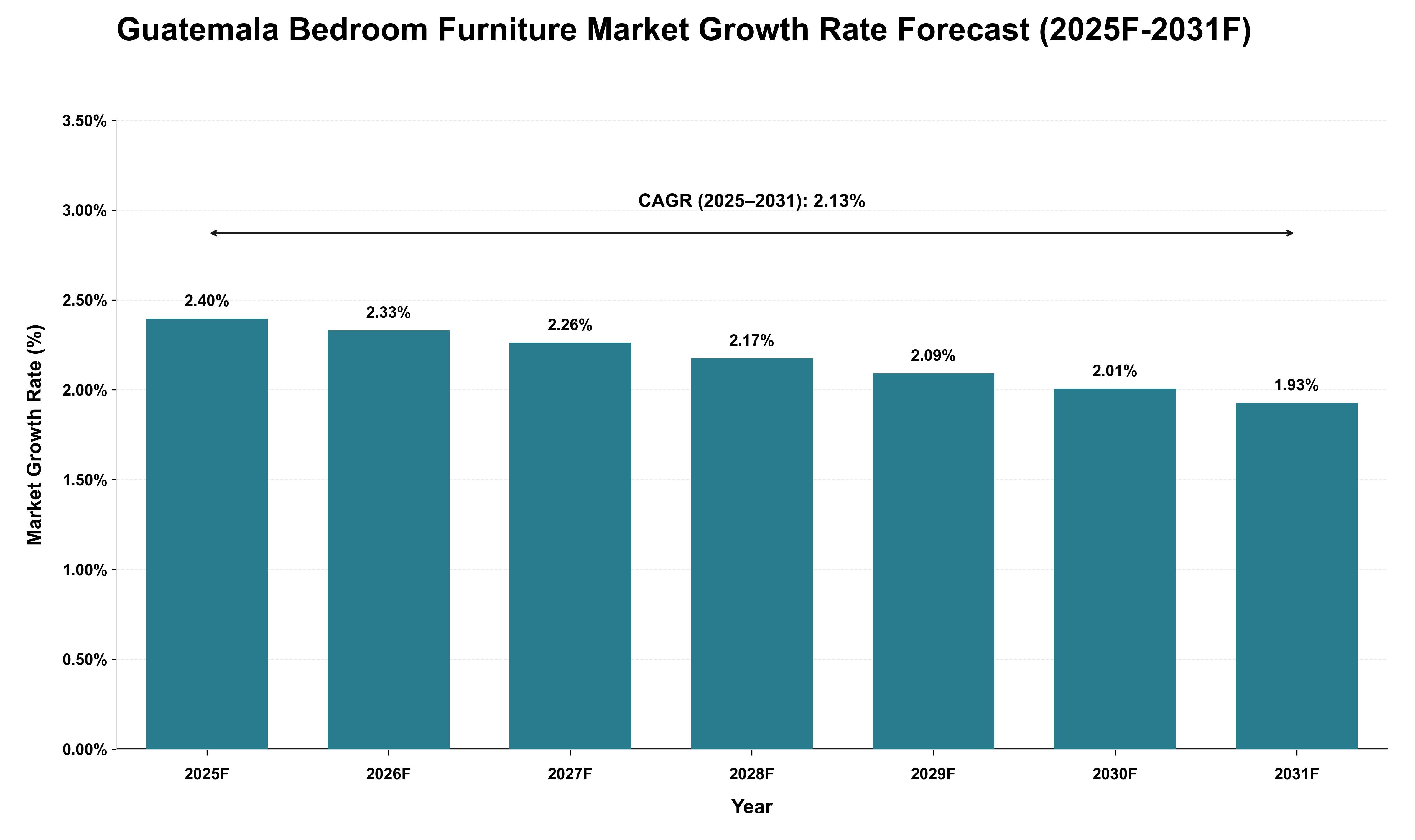 Guatemala Bedroom Furniture Market Growth Rate Analysis (2025 - 2031)