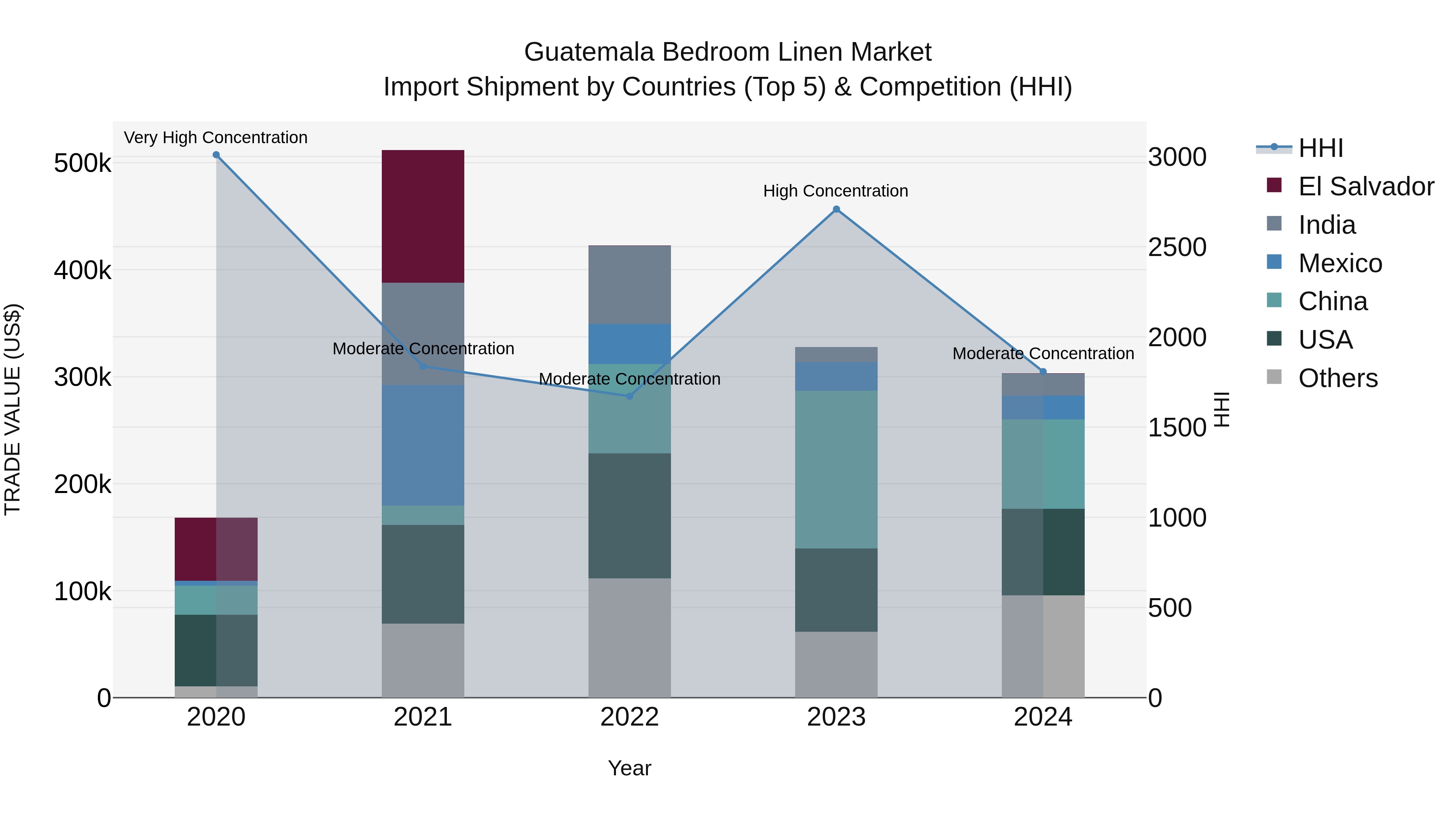 Guatemala Bedroom Linen Market Top 5 Importing Countries and Market Competition (HHI) Analysis