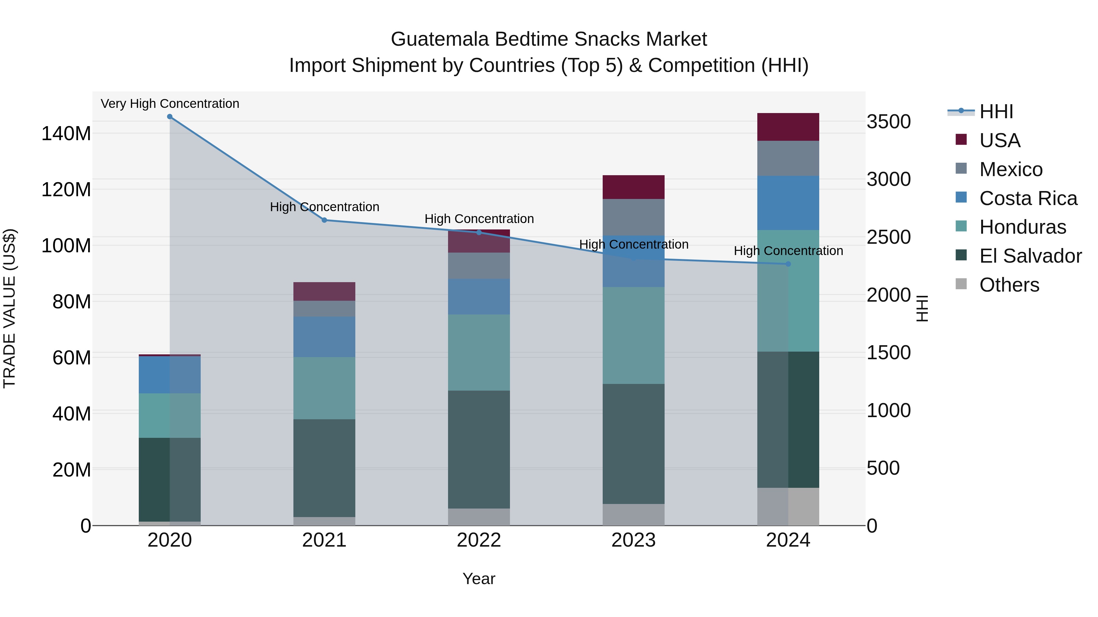 Guatemala Bedtime Snacks Market Top 5 Importing Countries and Market Competition (HHI) Analysis