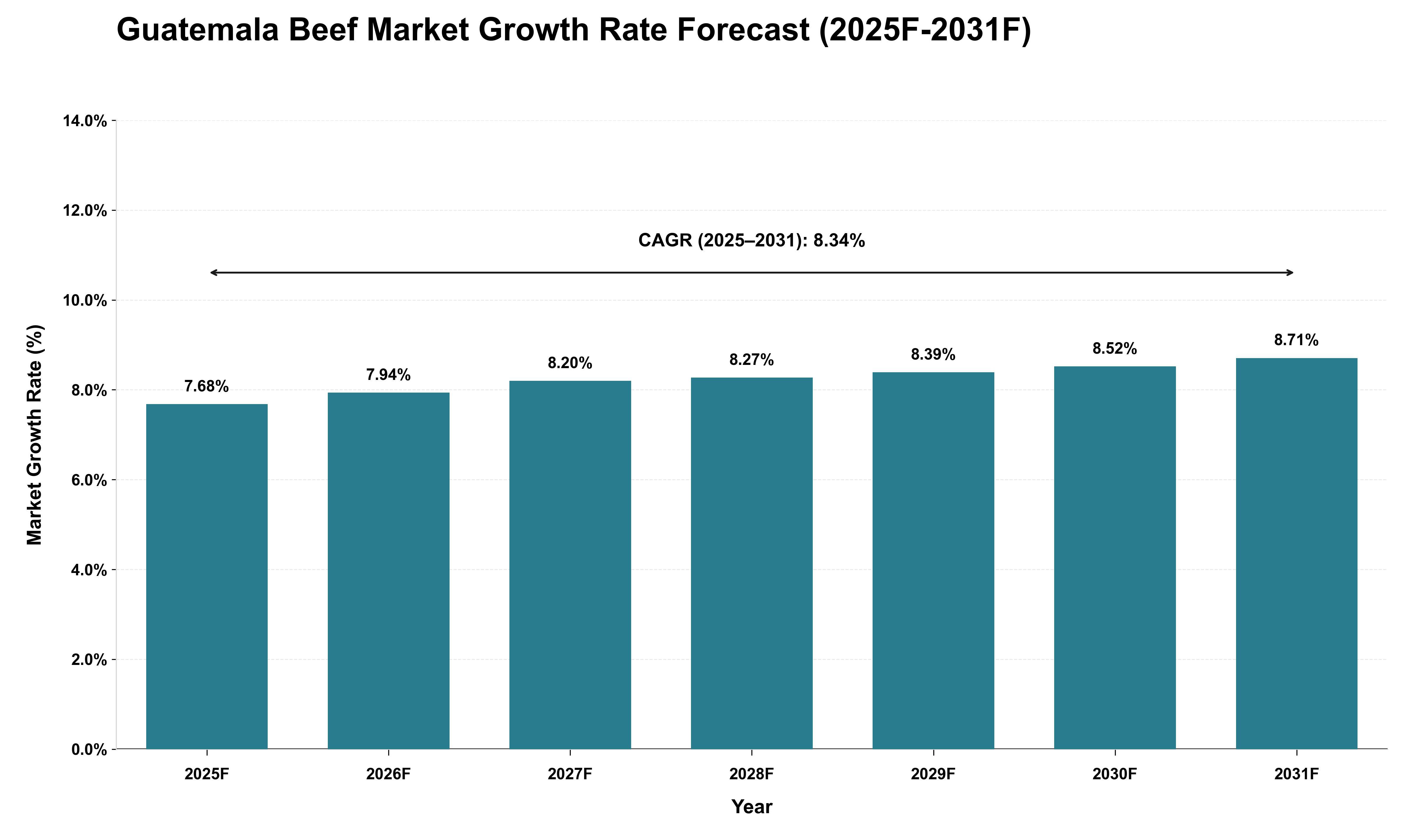 Guatemala Beef Market Growth Rate Analysis (2025 - 2031)
