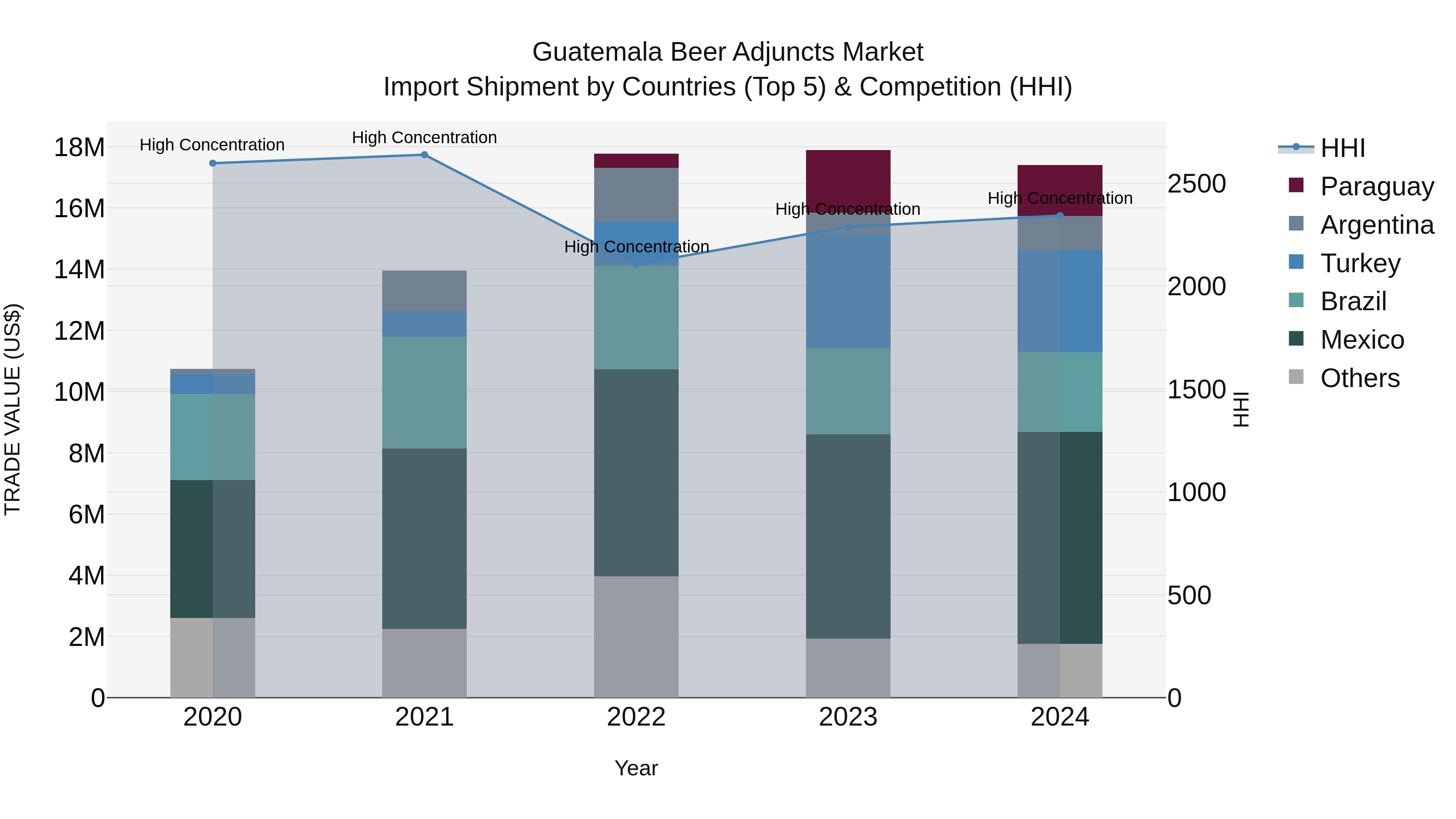 Guatemala Beer Adjuncts Market Top 5 Importing Countries and Market Competition (HHI) Analysis