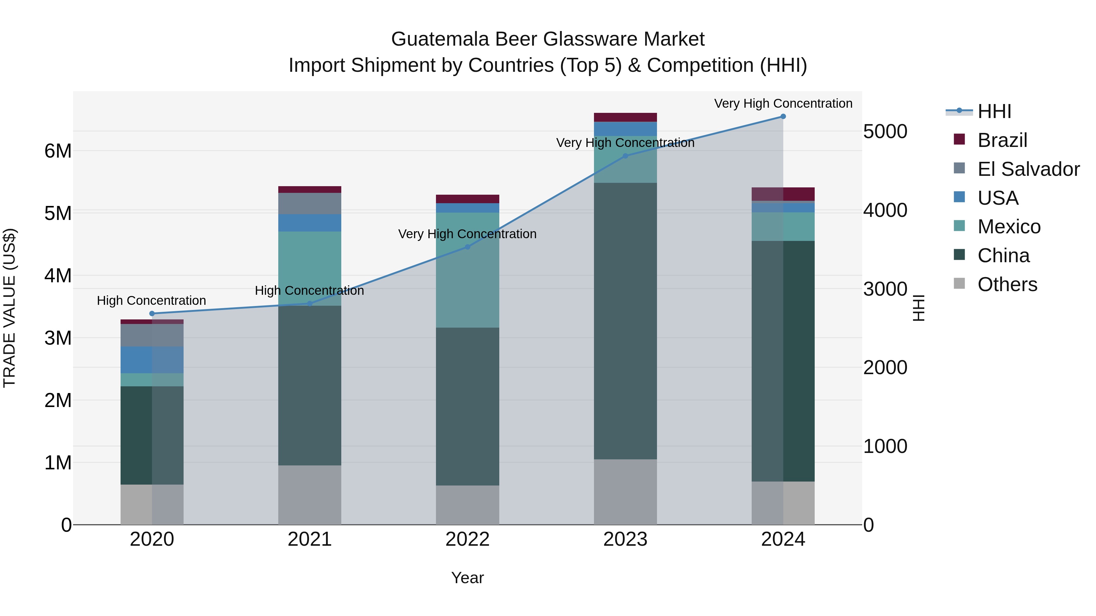 Guatemala Beer Glassware Market Top 5 Importing Countries and Market Competition (HHI) Analysis