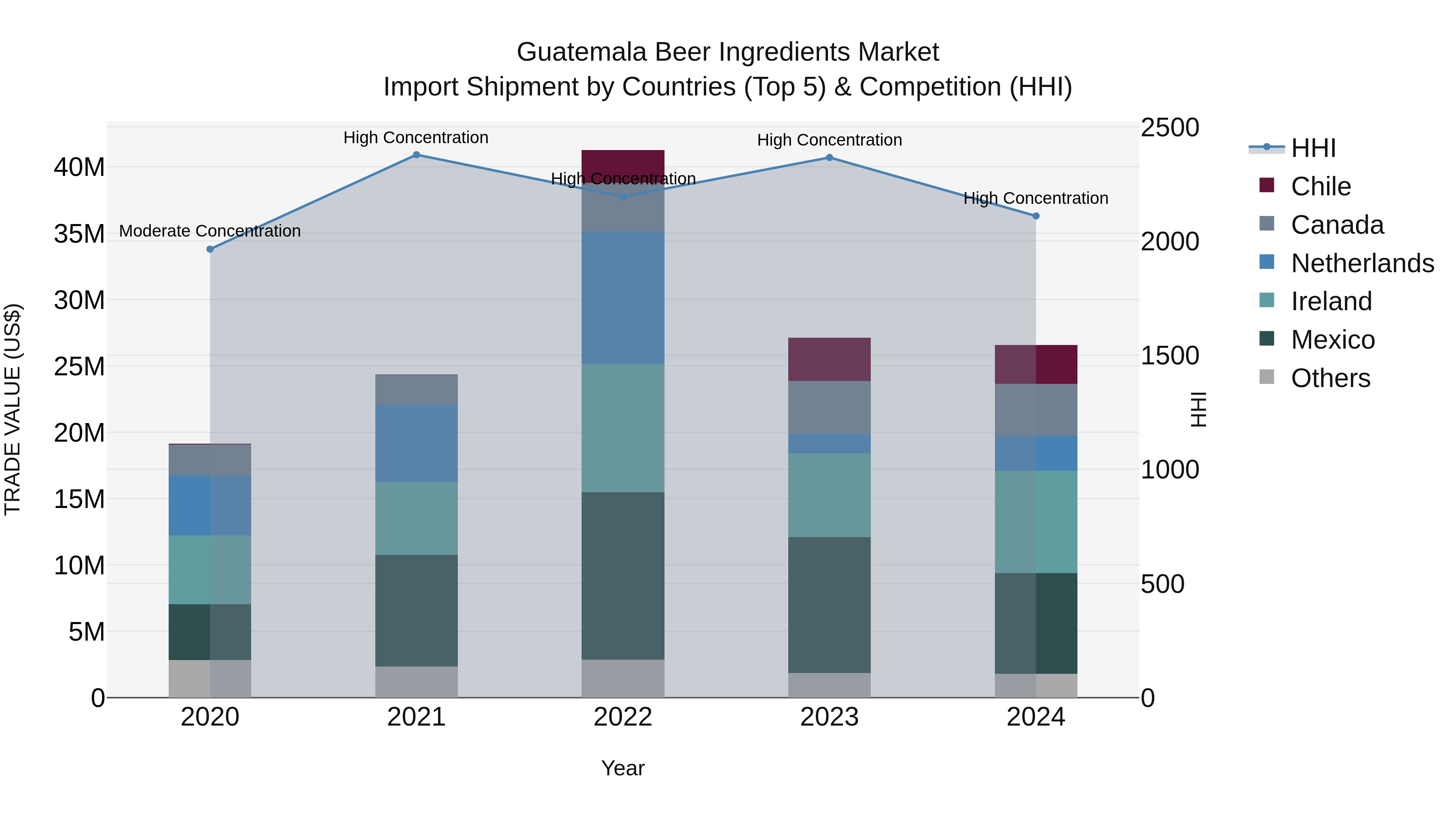 Guatemala Beer Ingredients Market Top 5 Importing Countries and Market Competition (HHI) Analysis