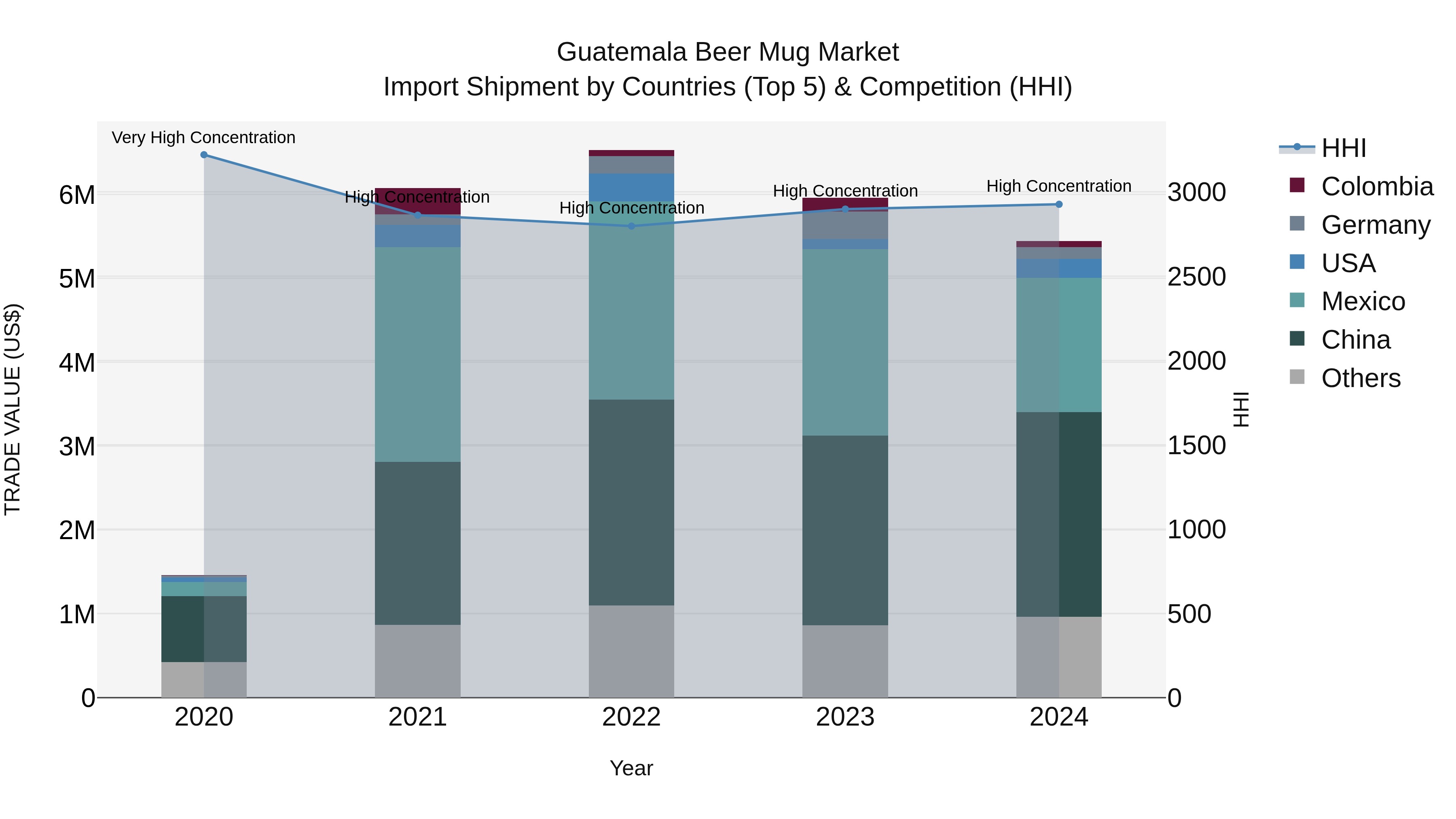Guatemala Beer Mug Market Top 5 Importing Countries and Market Competition (HHI) Analysis