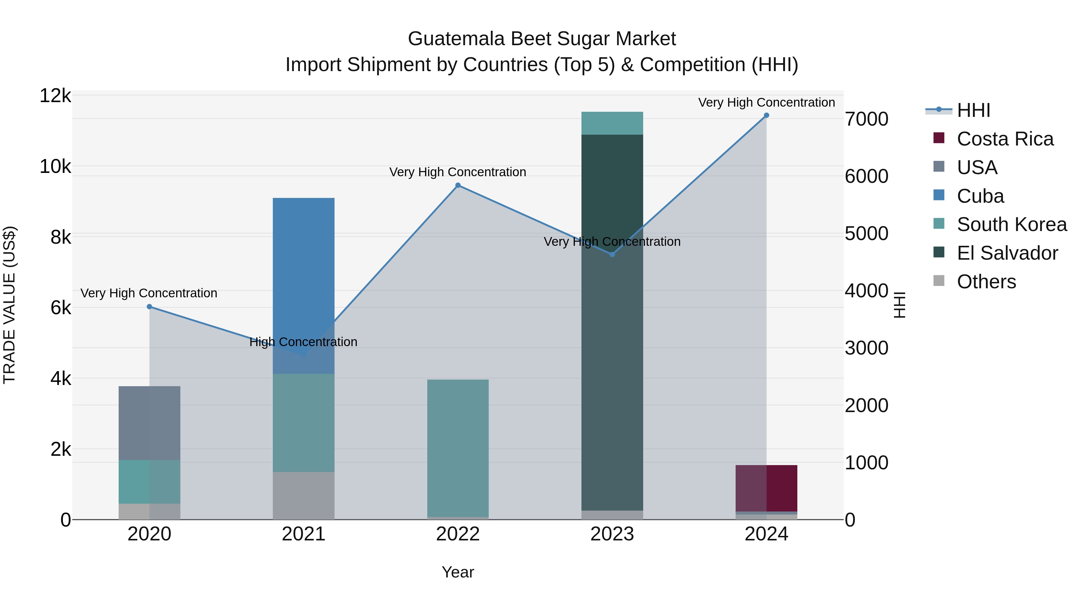 Guatemala Beet Sugar Market Top 5 Importing Countries and Market Competition (HHI) Analysis