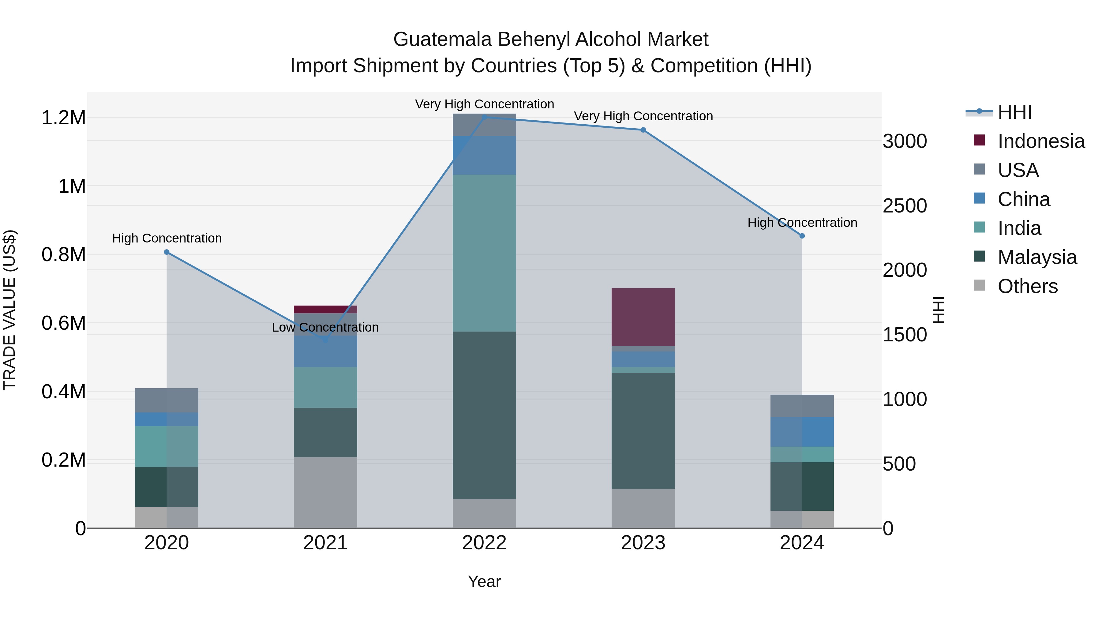 Guatemala Behenyl Alcohol Market Top 5 Importing Countries and Market Competition (HHI) Analysis
