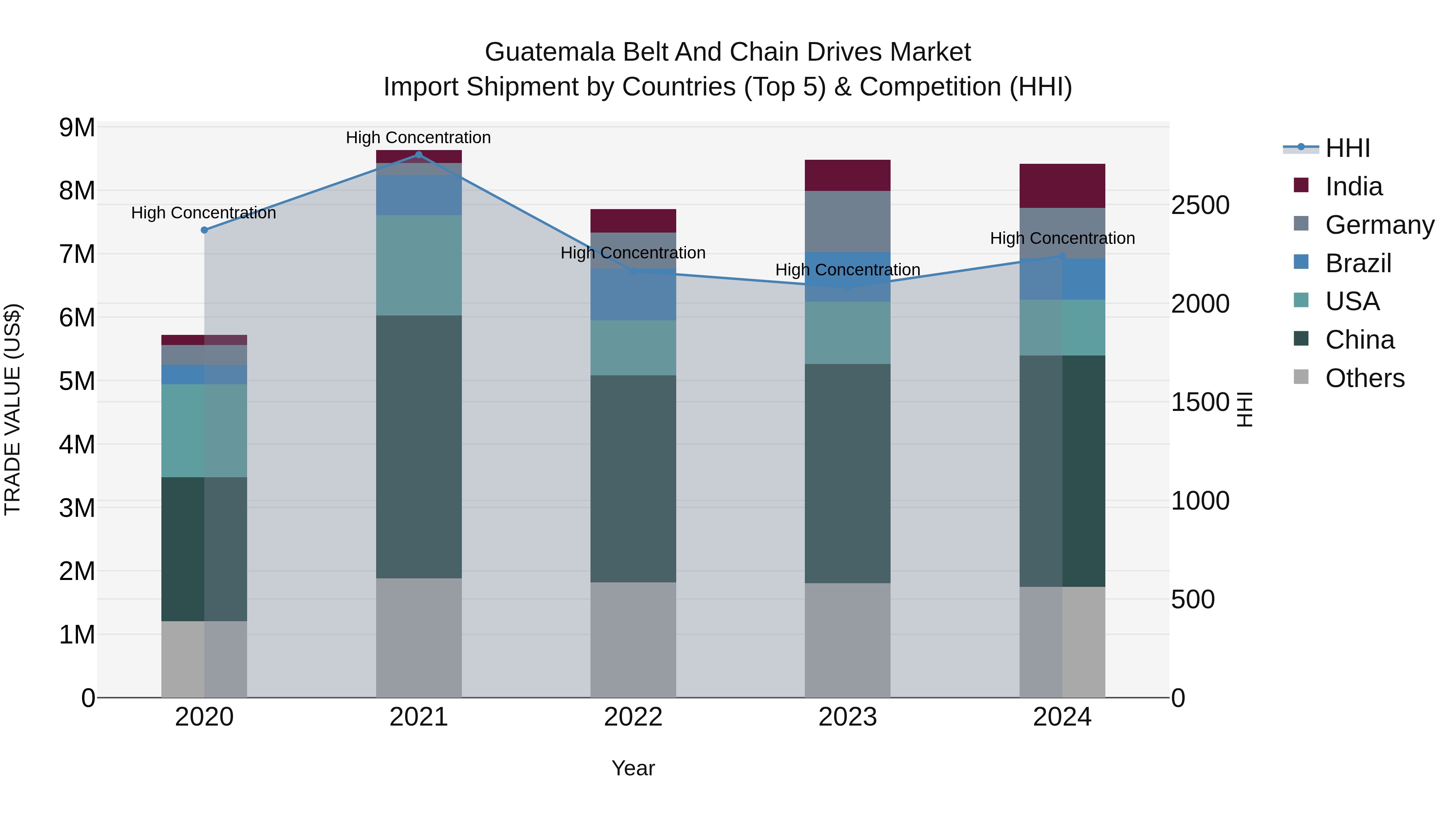 Guatemala Belt And Chain Drives Market Top 5 Importing Countries and Market Competition (HHI) Analysis