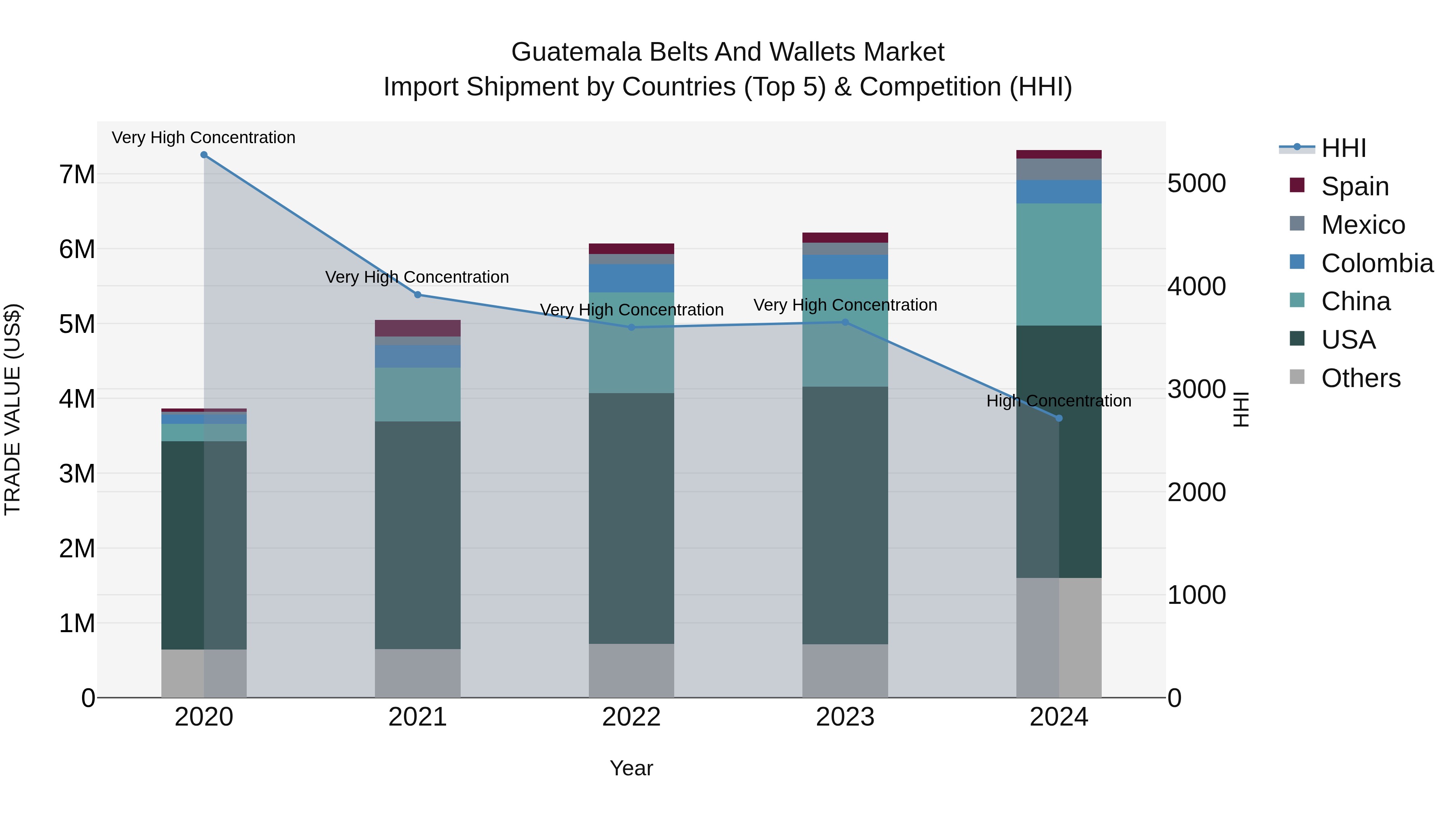 Guatemala Belts And Wallets Market Top 5 Importing Countries and Market Competition (HHI) Analysis