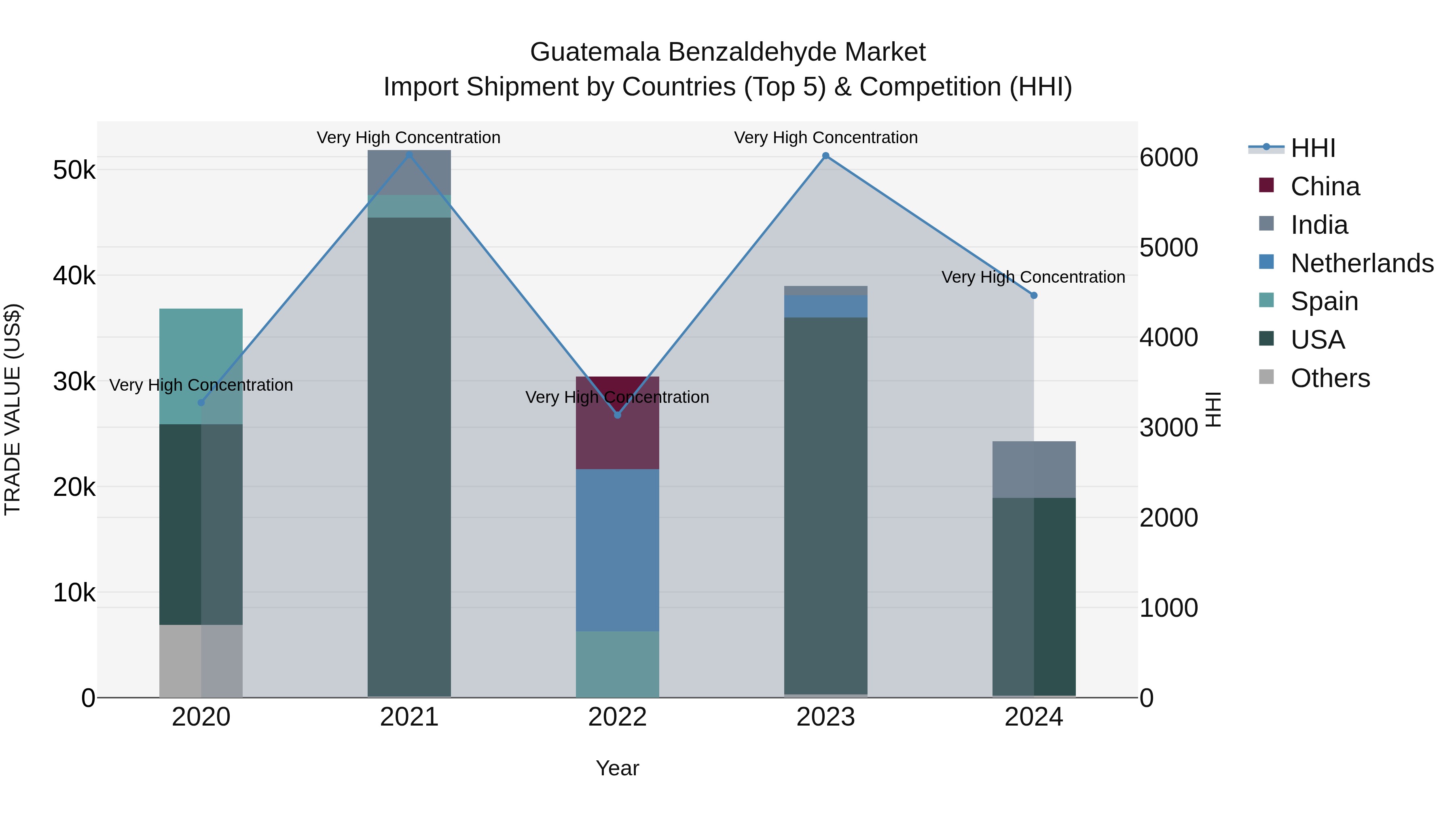 Guatemala Benzaldehyde Market Top 5 Importing Countries and Market Competition (HHI) Analysis