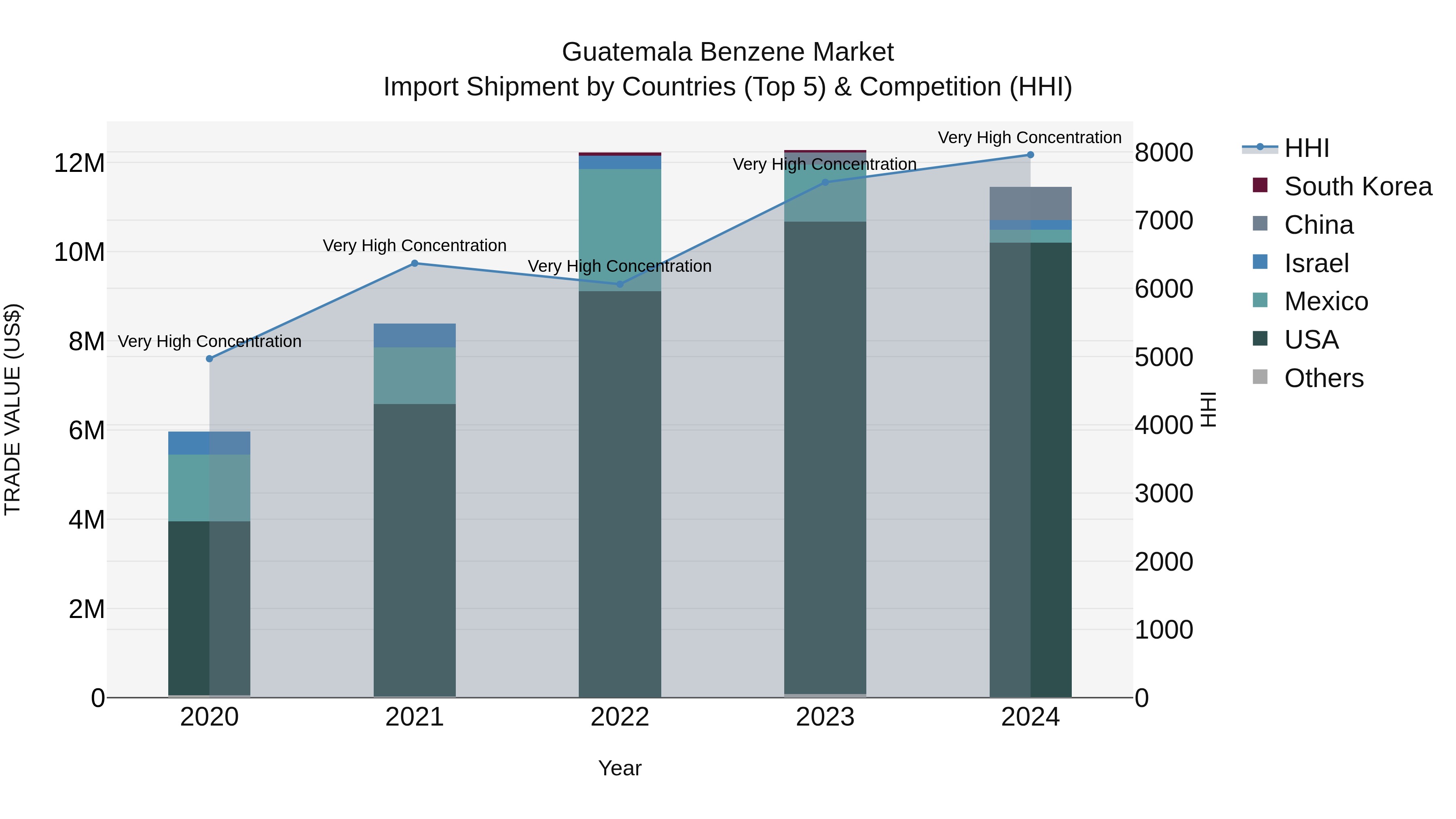 Guatemala Benzene Market Top 5 Importing Countries and Market Competition (HHI) Analysis
