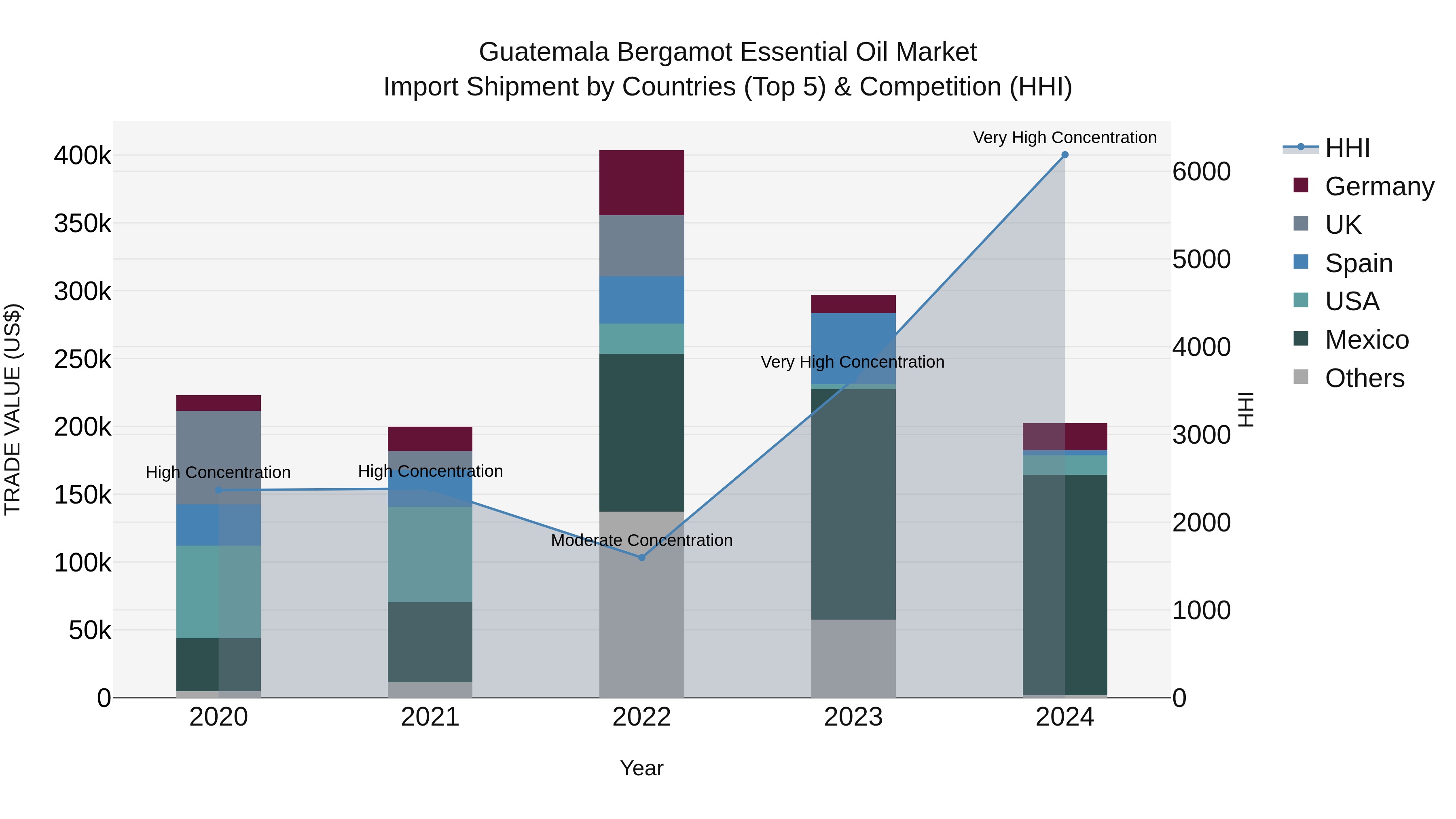 Guatemala Bergamot Essential Oil Market Top 5 Importing Countries and Market Competition (HHI) Analysis