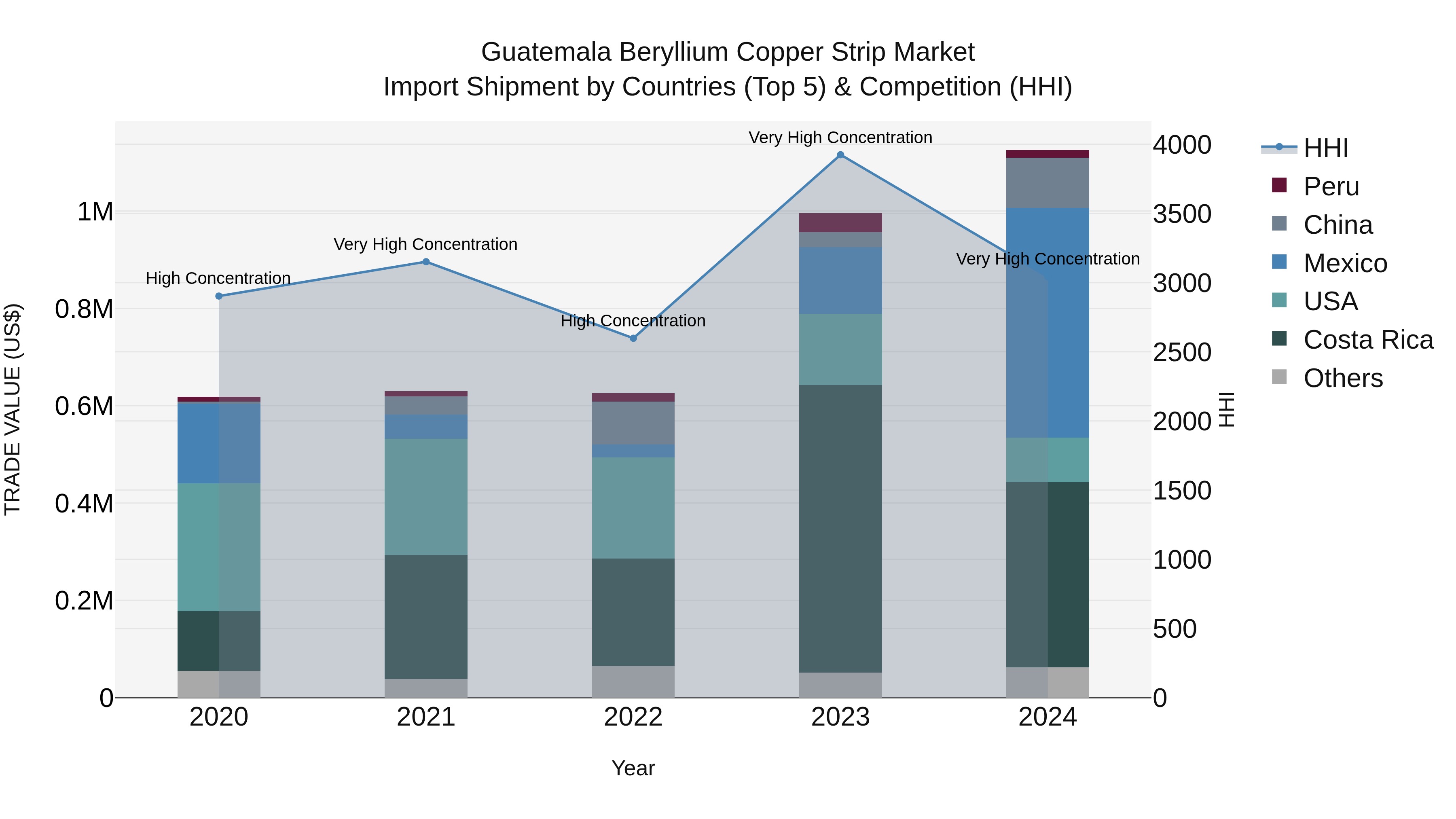 Guatemala Beryllium Copper Strip Market Top 5 Importing Countries and Market Competition (HHI) Analysis