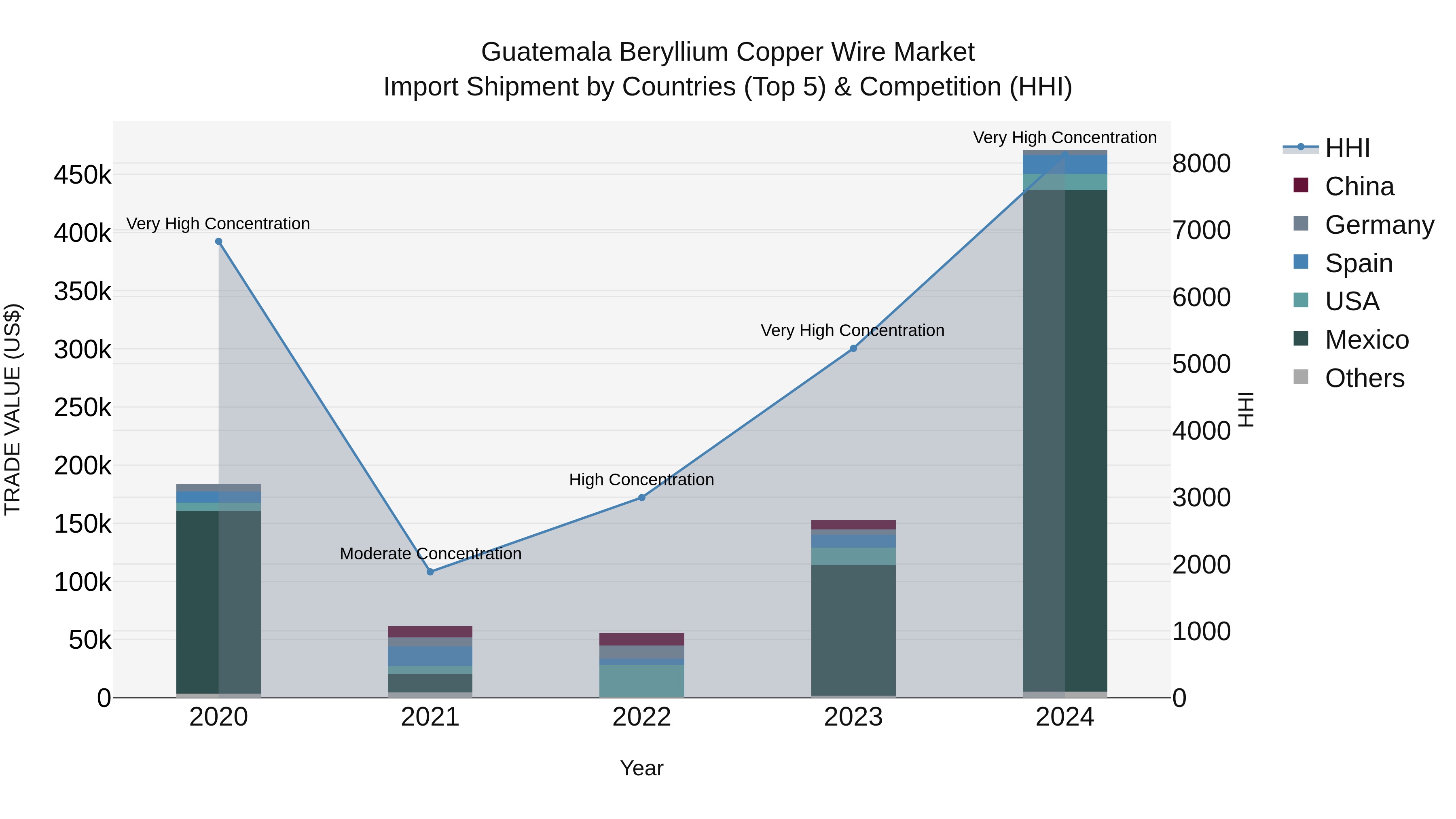 Guatemala Beryllium Copper Wire Market Top 5 Importing Countries and Market Competition (HHI) Analysis