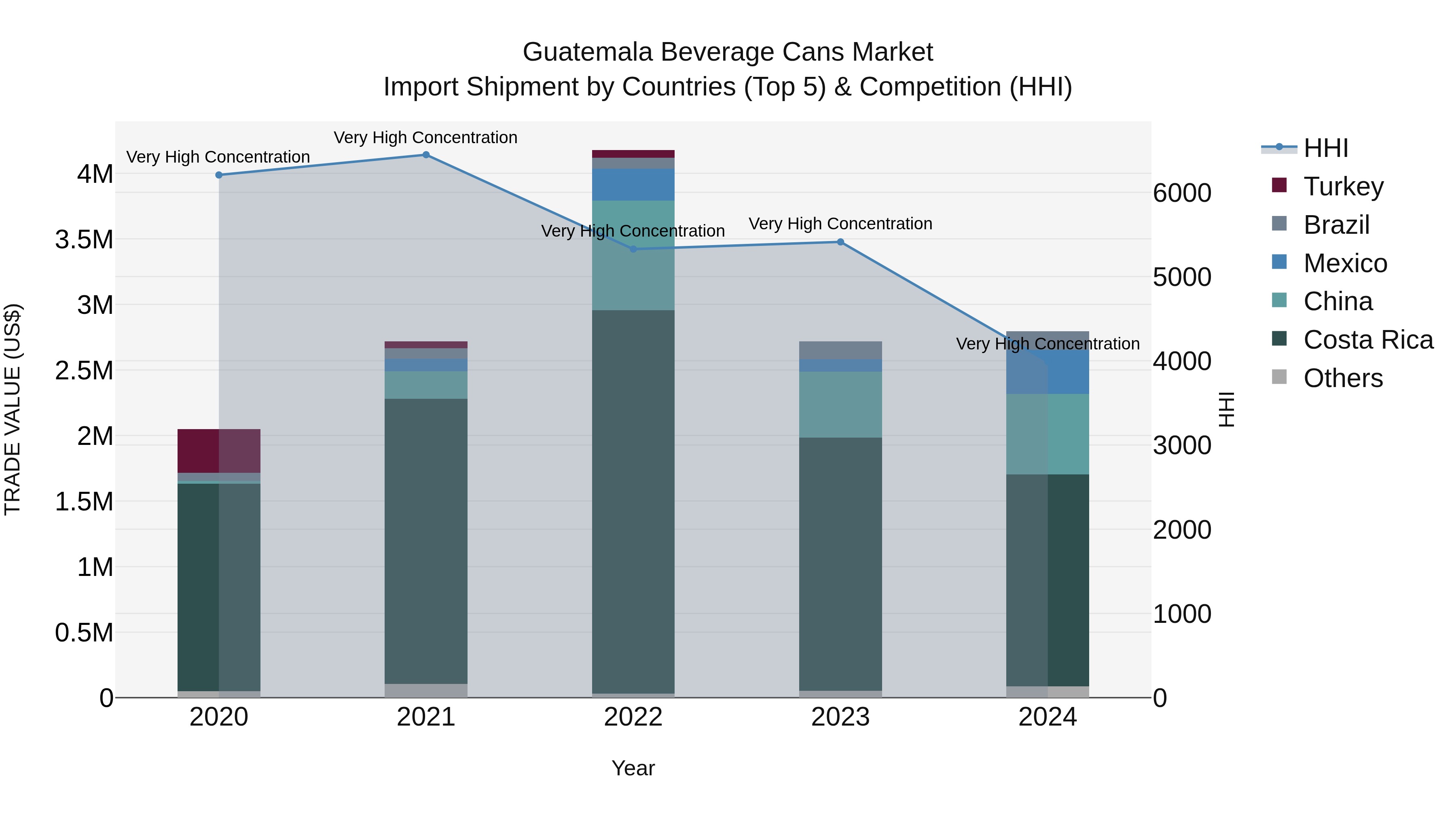 Guatemala Beverage Cans Market Top 5 Importing Countries and Market Competition (HHI) Analysis