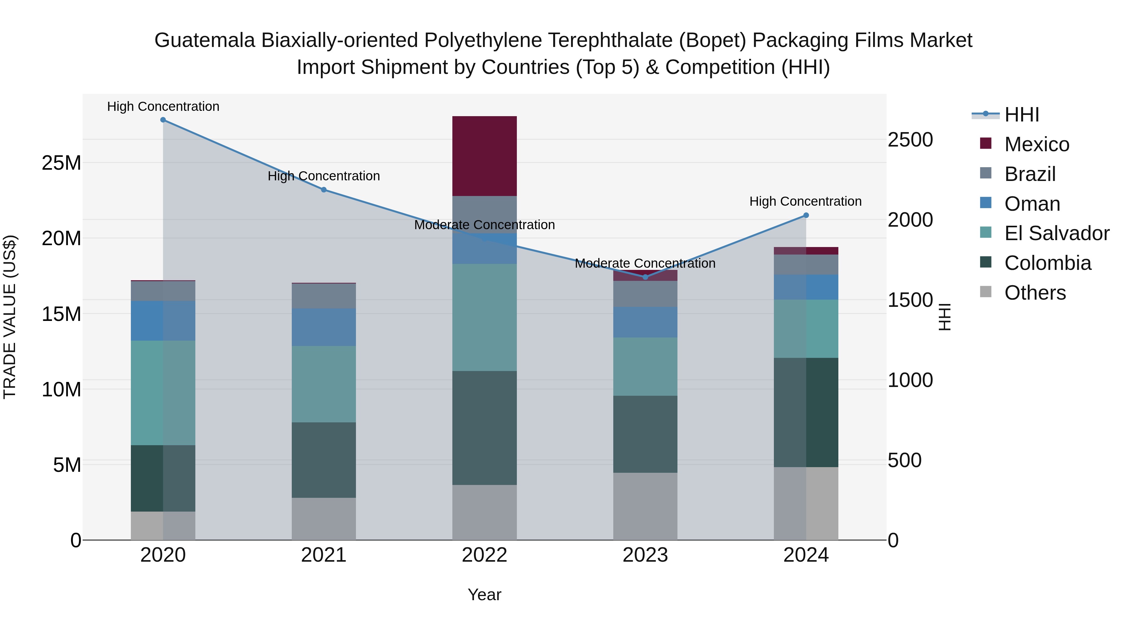 Guatemala Biaxially Oriented Polyethylene Terephthalate Bopet Packaging Films Market Top 5 Importing Countries and Market Competition (HHI) Analysis