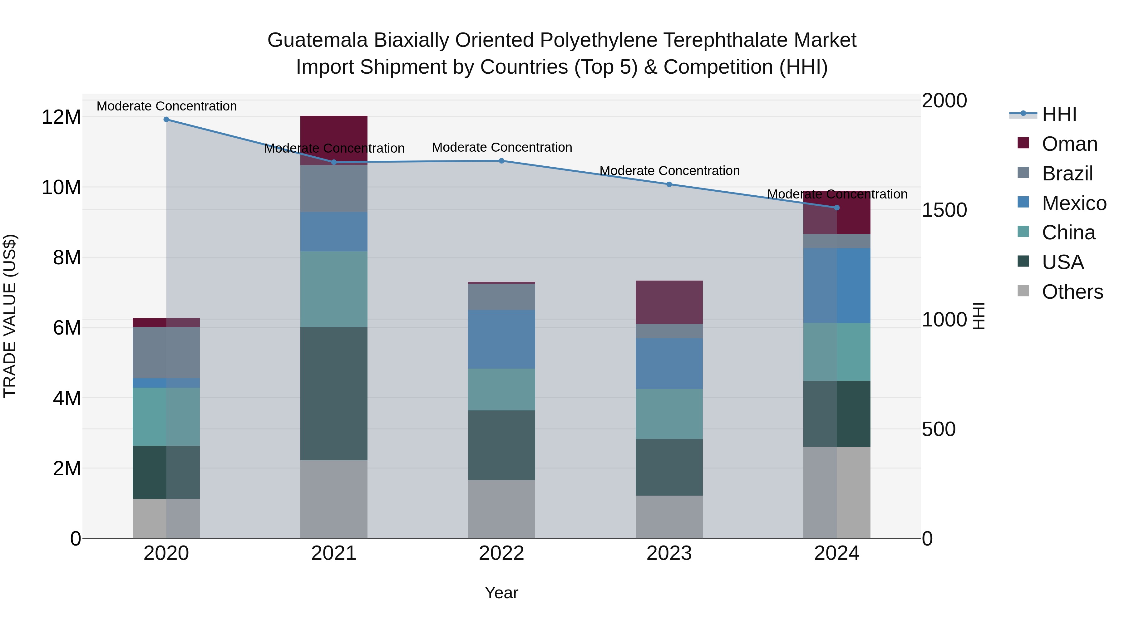 Guatemala Biaxially Oriented Polyethylene Terephthalate Market Top 5 Importing Countries and Market Competition (HHI) Analysis